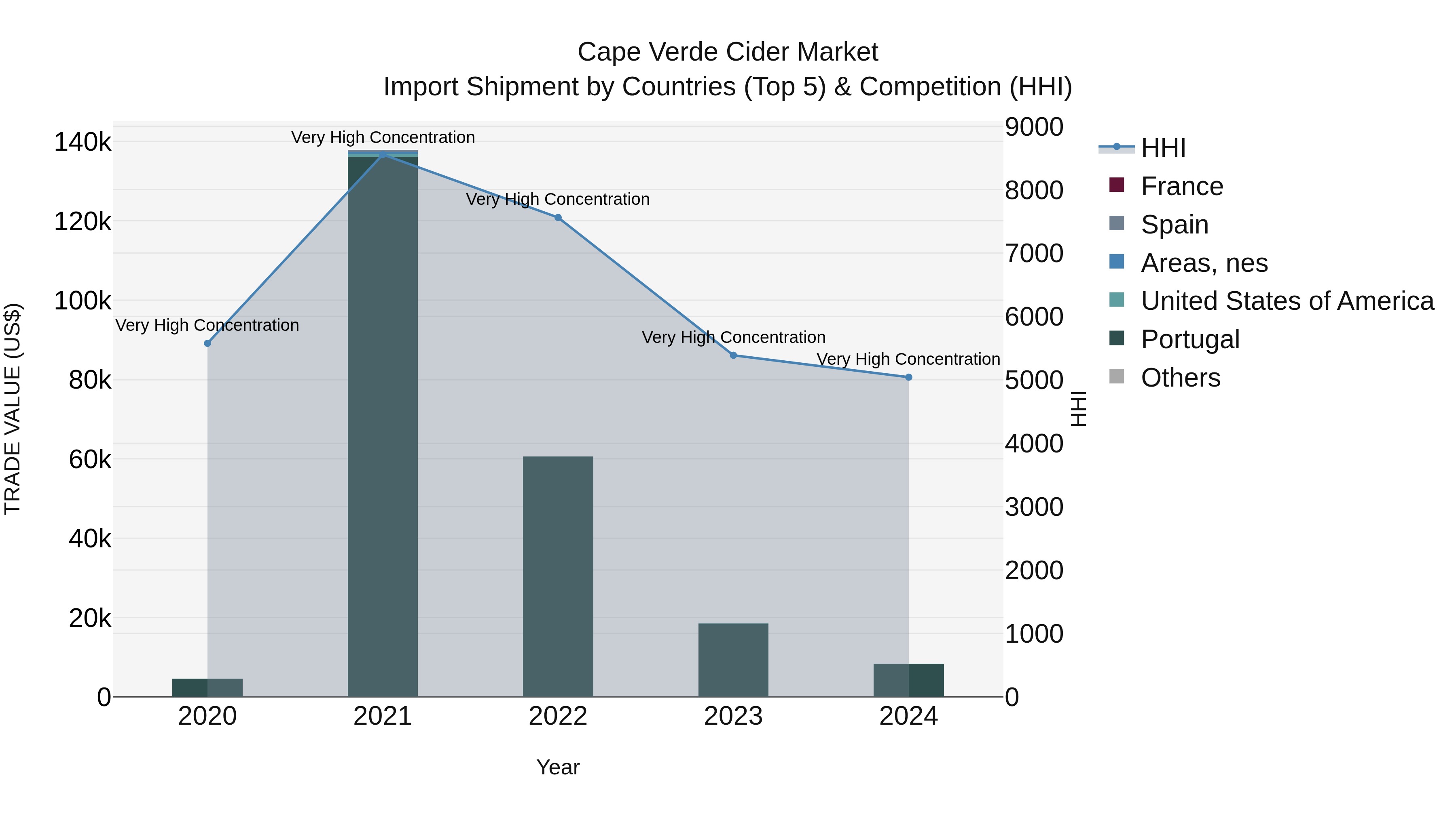 Cape Verde Cider Market: Top 5 Importing Countries and Market Competition (HHI) Analysis