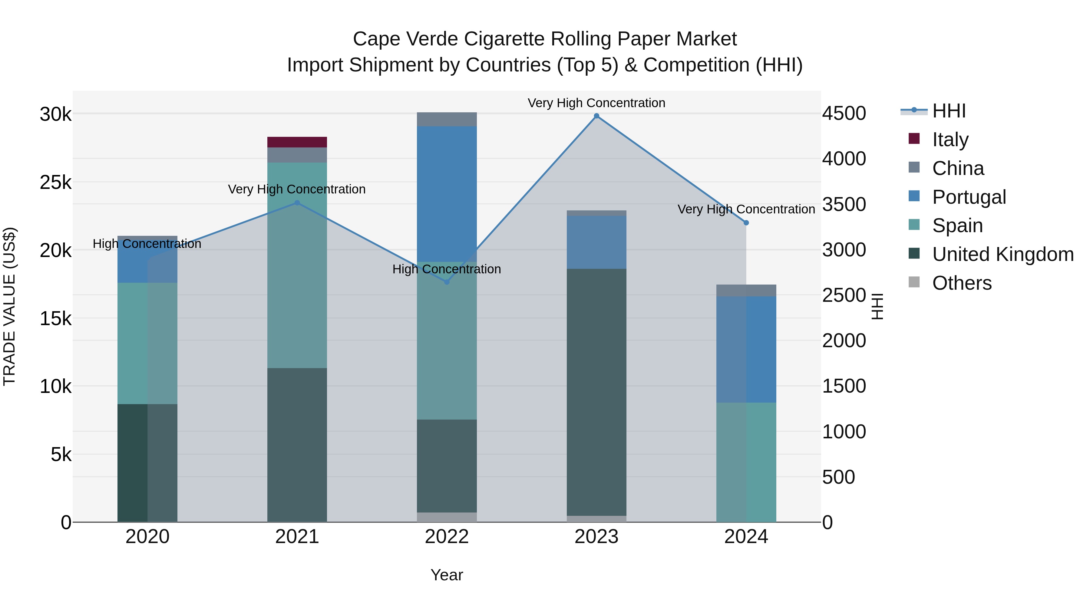 Cape Verde Cigarette Rolling Paper Market: Top 5 Importing Countries and Market Competition (HHI) Analysis
