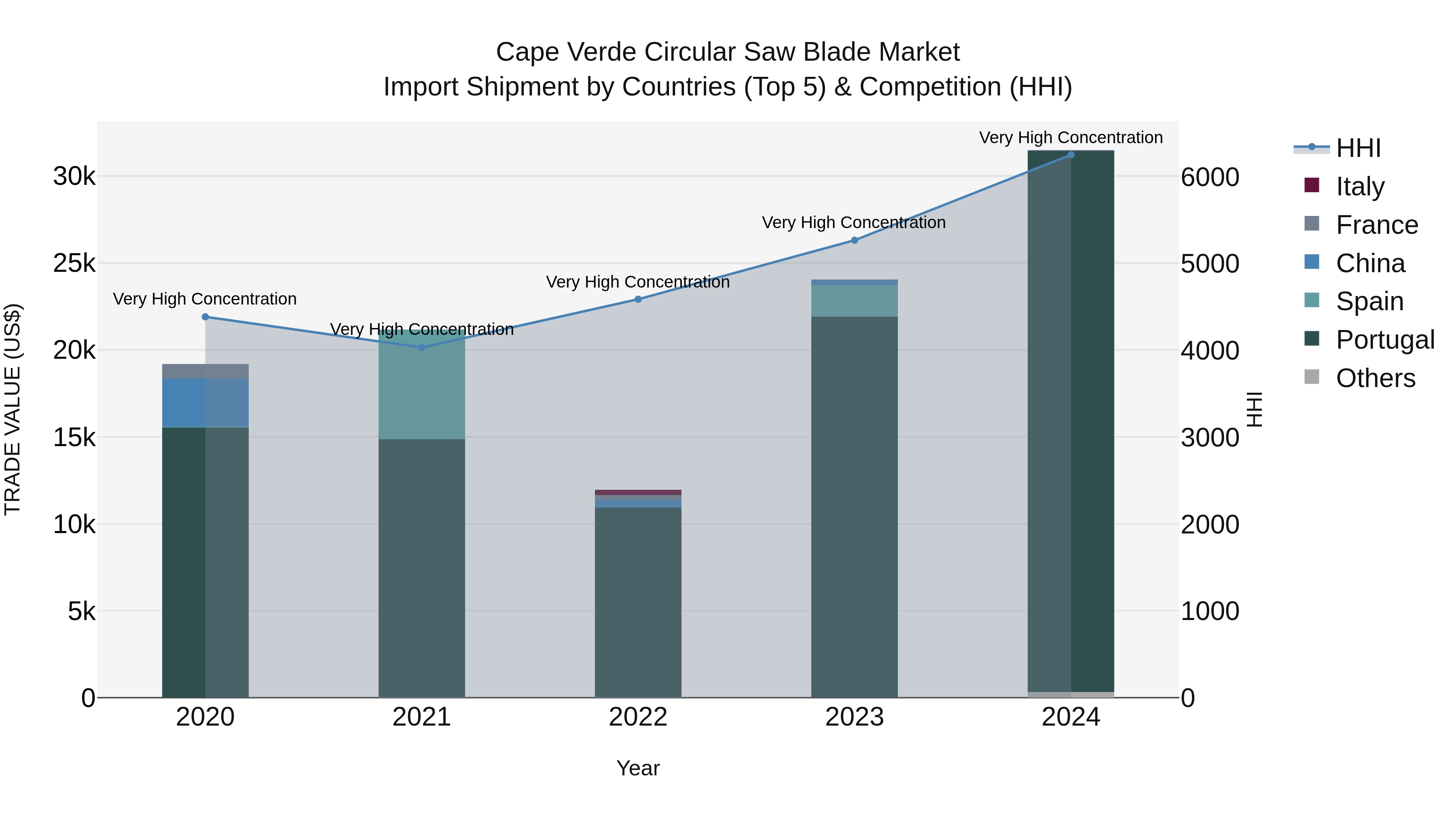 Cape Verde Circular Saw Blade Market: Top 5 Importing Countries and Market Competition (HHI) Analysis