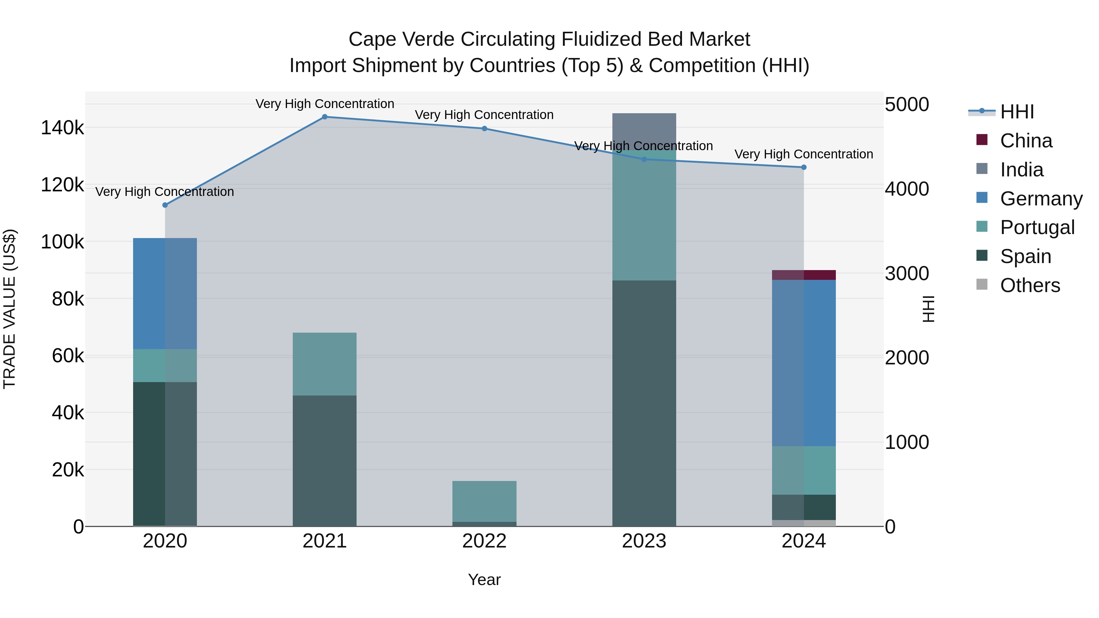 Cape Verde Circulating Fluidized Bed Market: Top 5 Importing Countries and Market Competition (HHI) Analysis