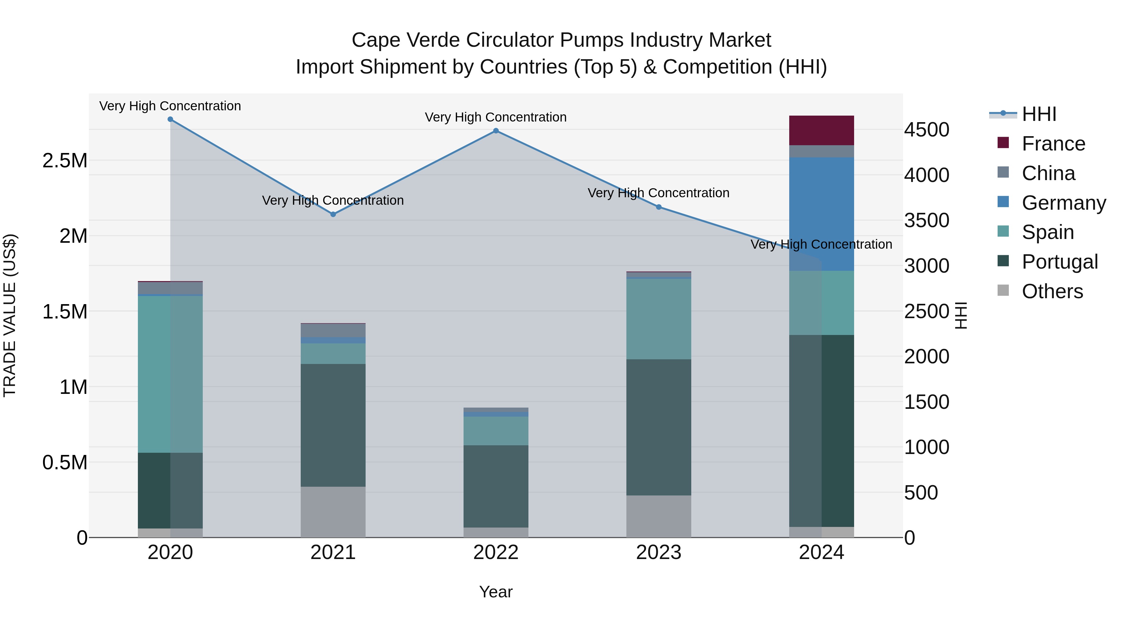 Cape Verde Circulator Pumps Industry Market: Top 5 Importing Countries and Market Competition (HHI) Analysis