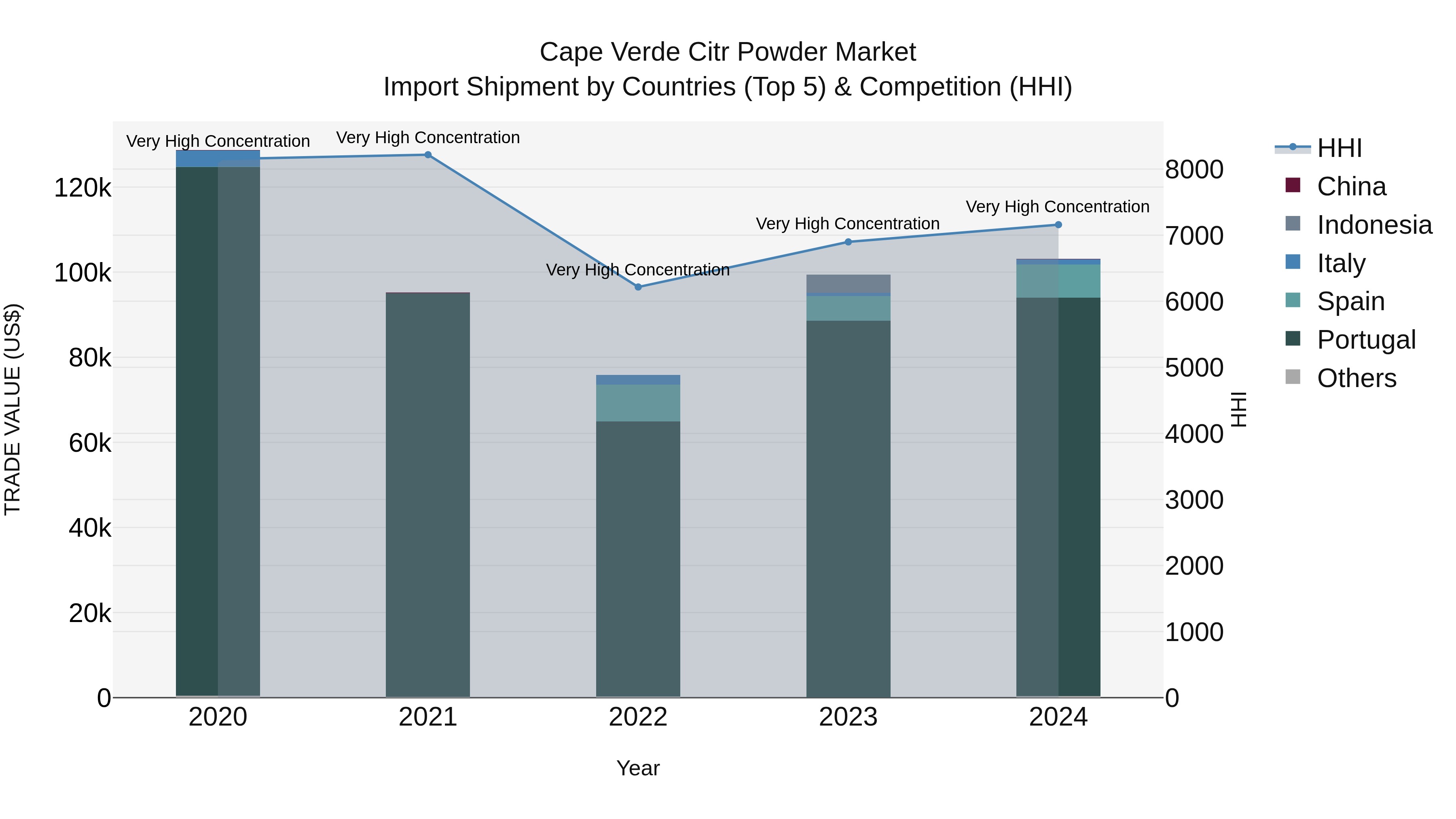 Cape Verde Citr Powder Market: Top 5 Importing Countries and Market Competition (HHI) Analysis