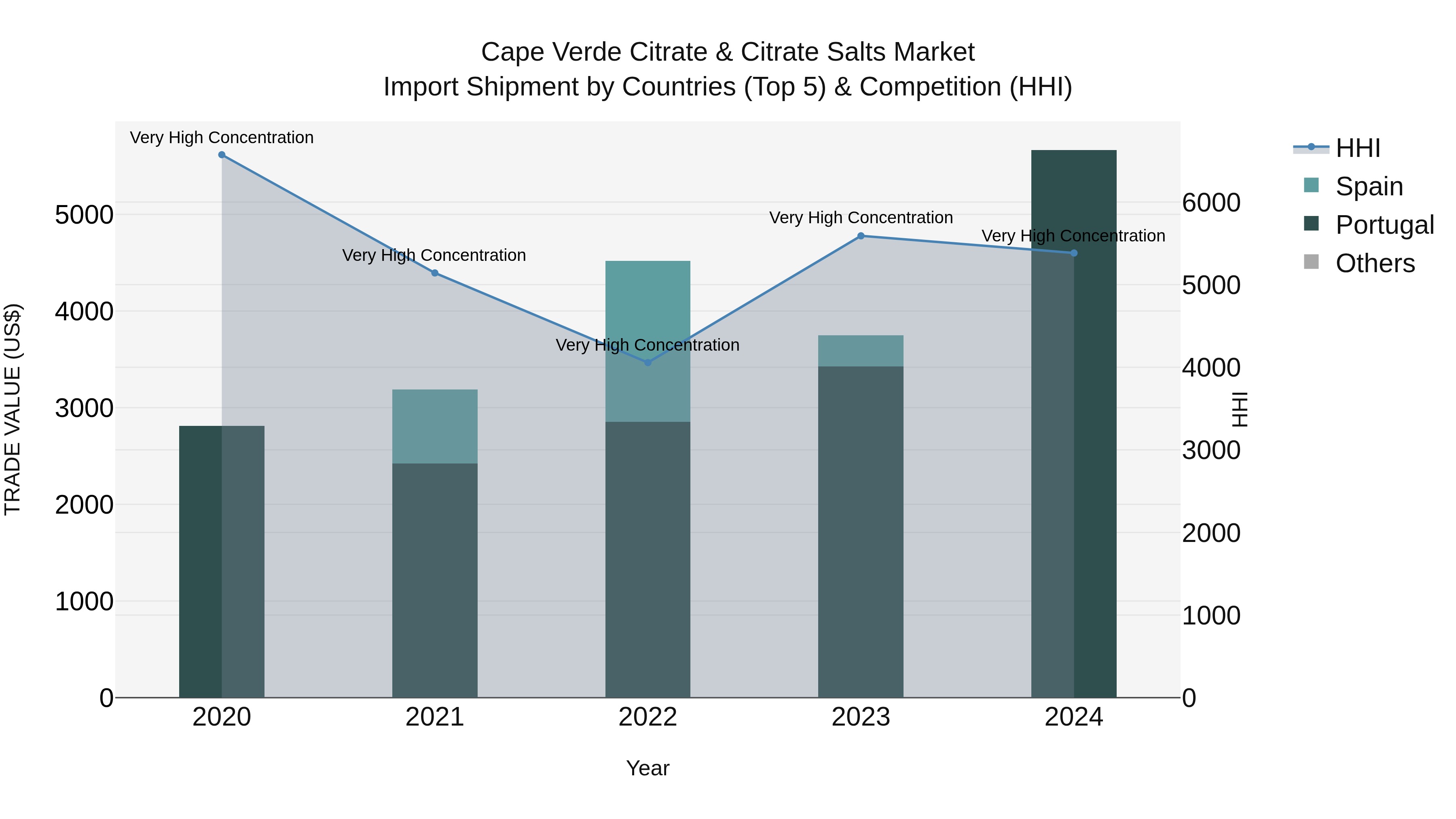 Cape Verde Citrate & Citrate Salts Market: Top 5 Importing Countries and Market Competition (HHI) Analysis