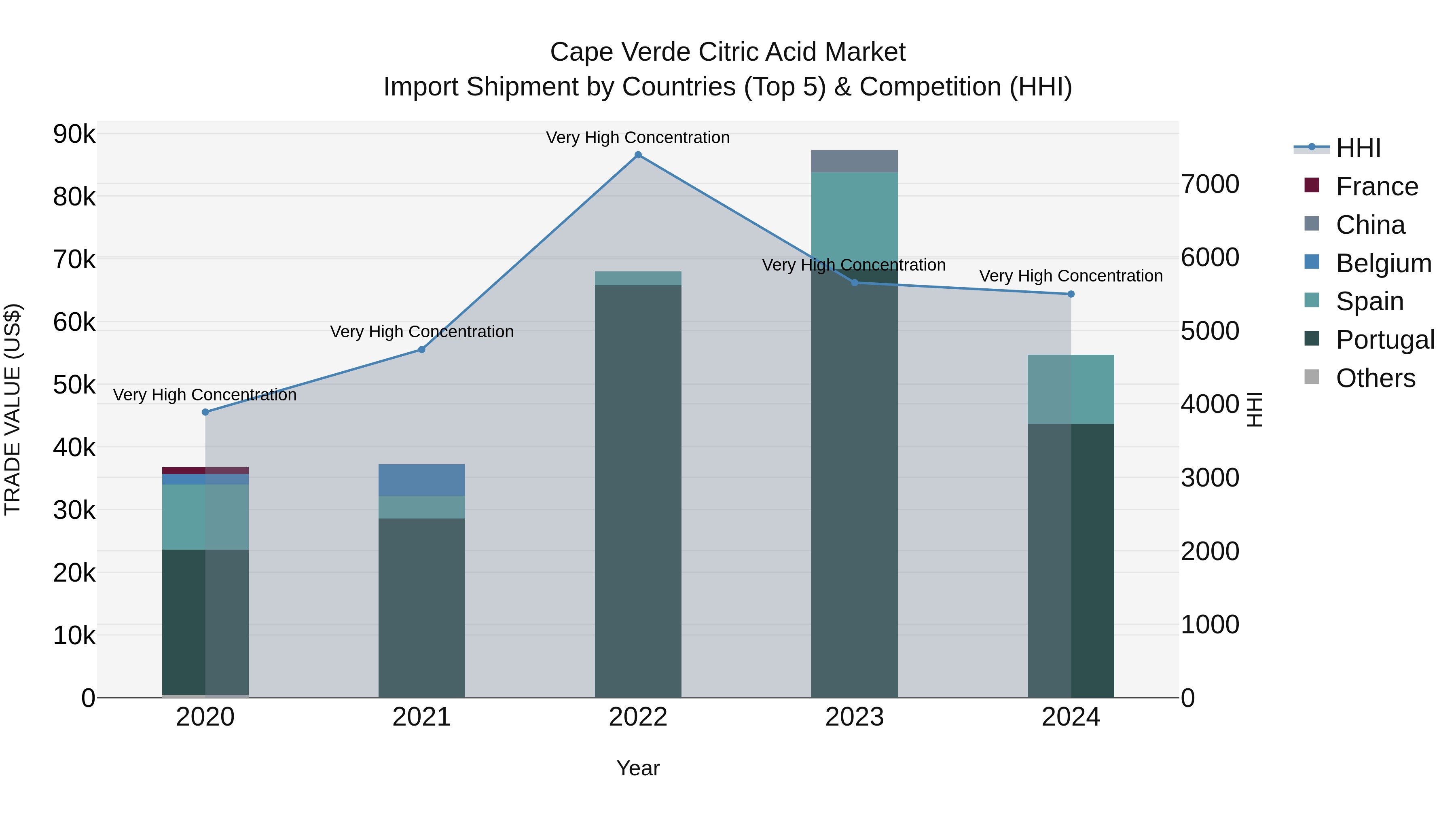 Cape Verde Citric Acid Market: Top 5 Importing Countries and Market Competition (HHI) Analysis