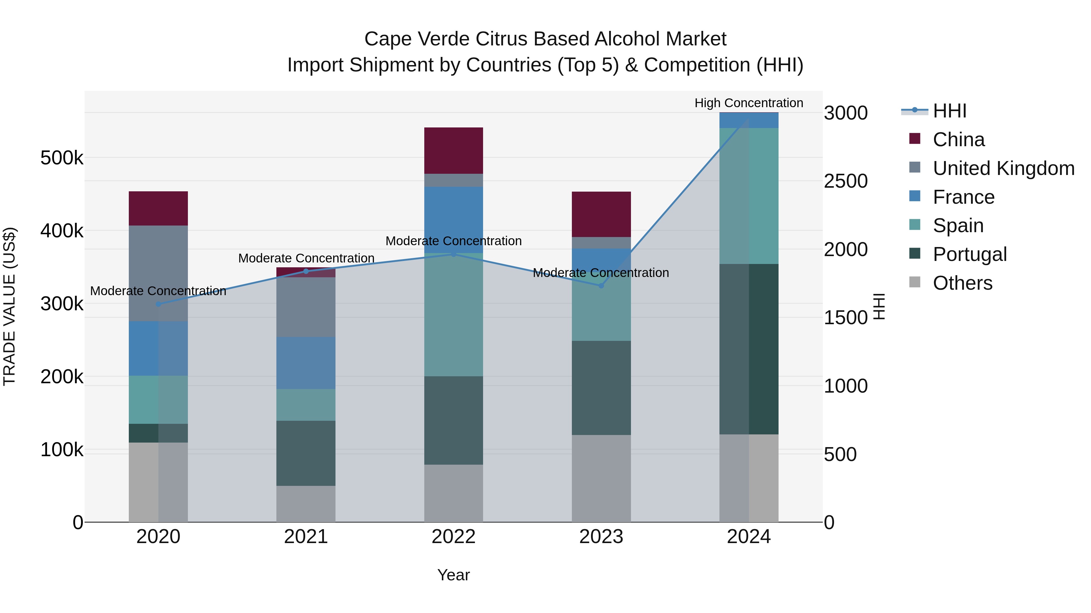Cape Verde Citrus Based Alcohol Market: Top 5 Importing Countries and Market Competition (HHI) Analysis