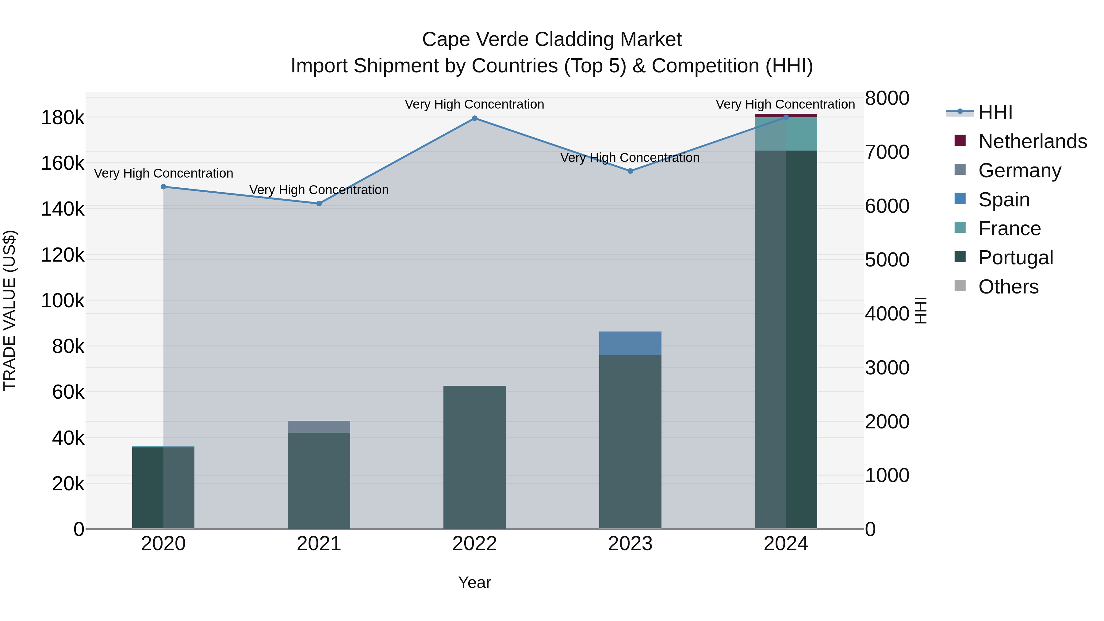 Cape Verde Cladding Market: Top 5 Importing Countries and Market Competition (HHI) Analysis