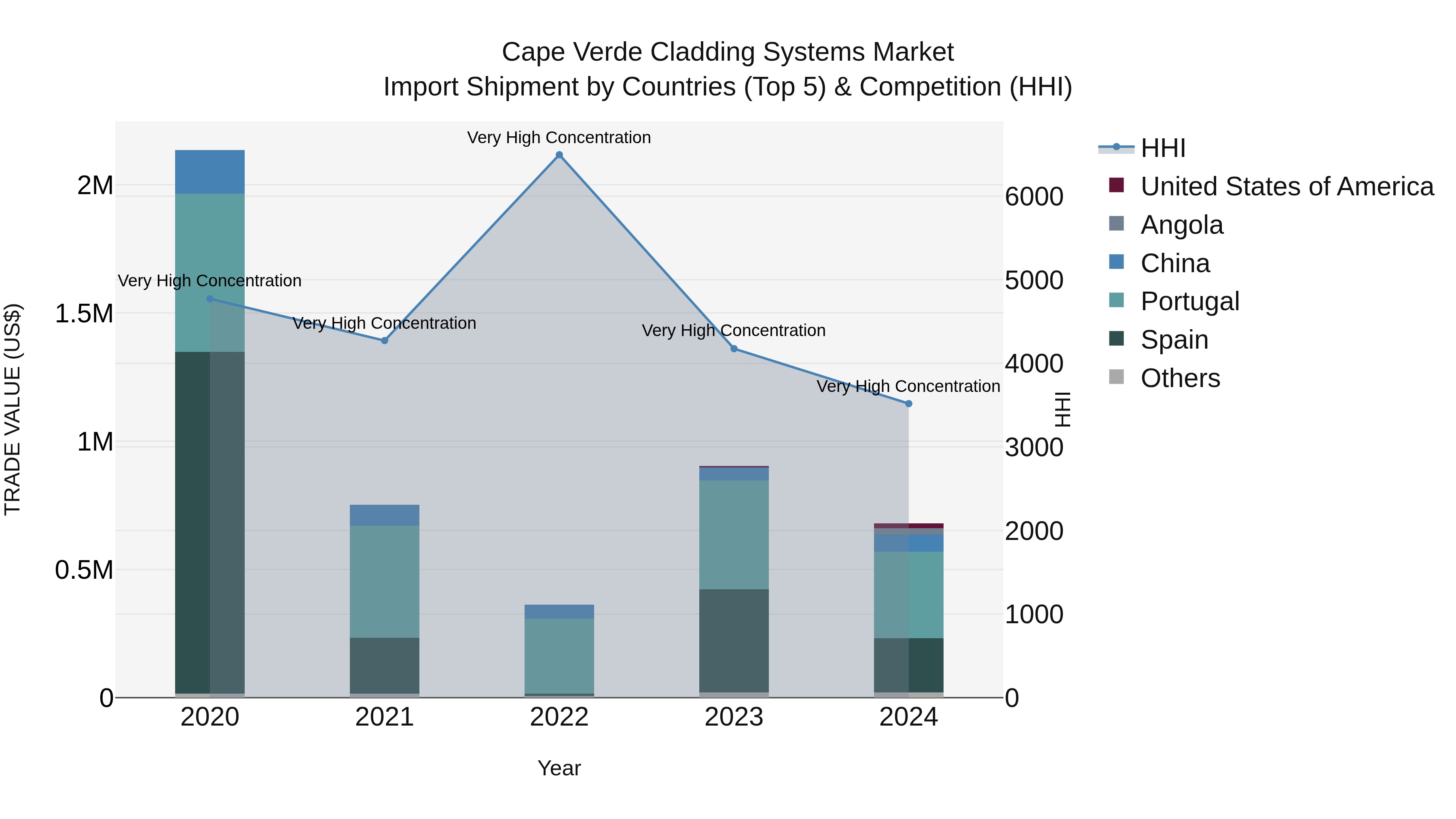 Cape Verde Cladding Systems Market: Top 5 Importing Countries and Market Competition (HHI) Analysis