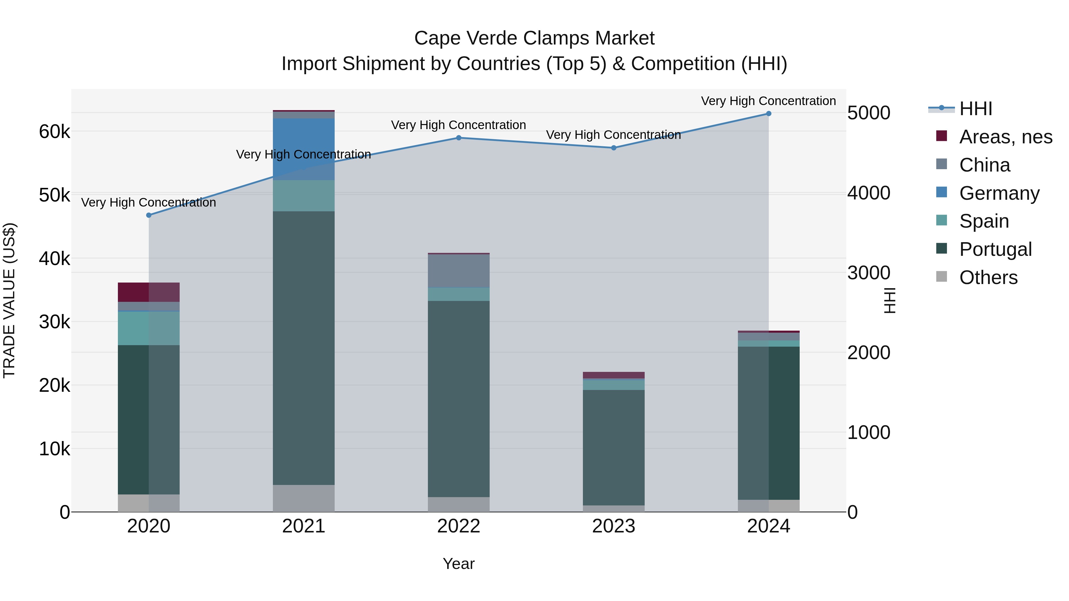 Cape Verde Clamps Market: Top 5 Importing Countries and Market Competition (HHI) Analysis