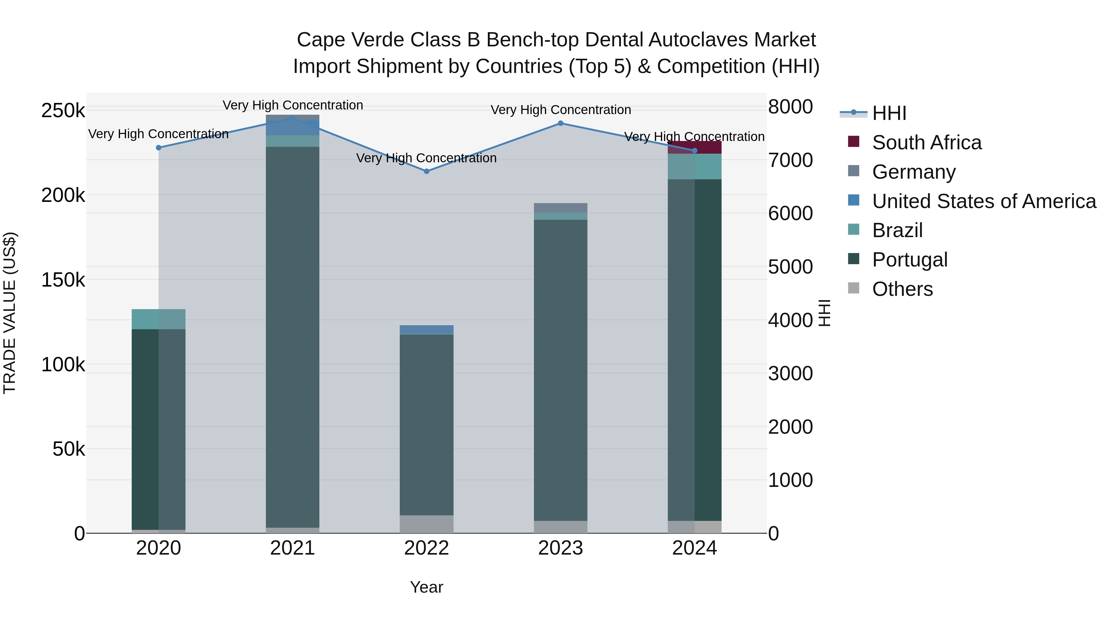 Cape Verde Class B Bench-top Dental Autoclaves Market: Top 5 Importing Countries and Market Competition (HHI) Analysis