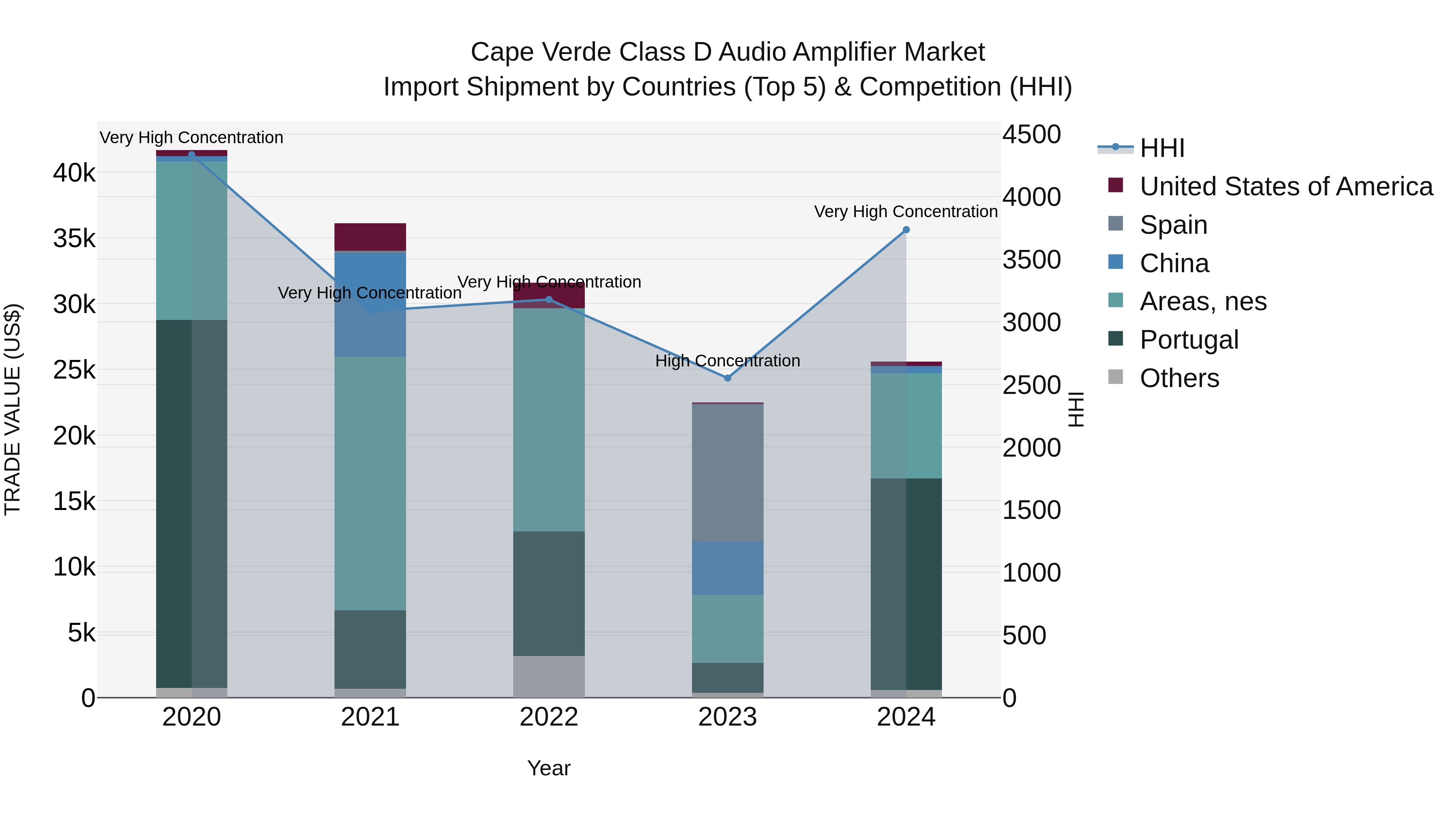 Cape Verde Class D Audio Amplifier Market: Top 5 Importing Countries and Market Competition (HHI) Analysis