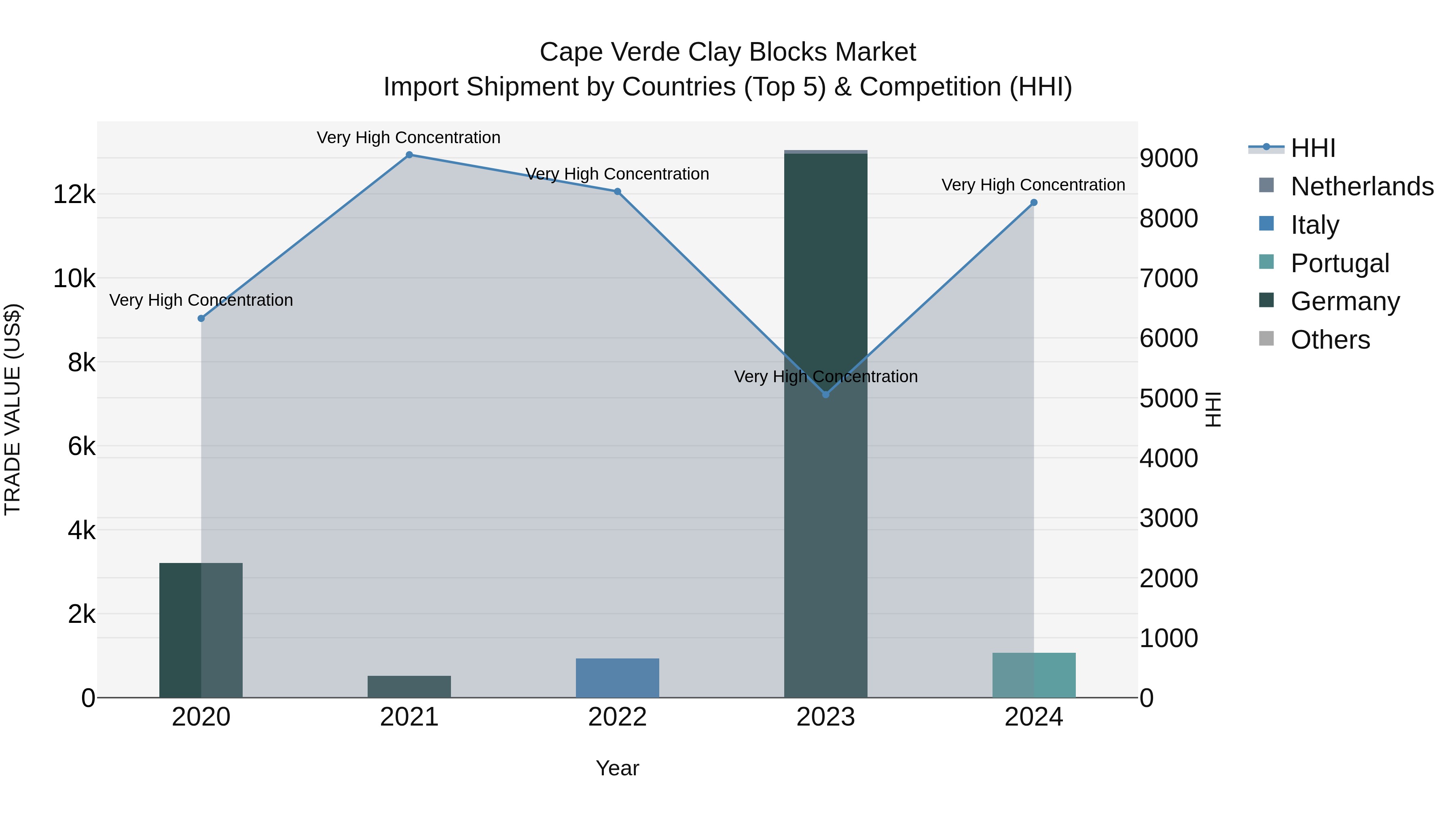 Cape Verde Clay Blocks Market: Top 5 Importing Countries and Market Competition (HHI) Analysis