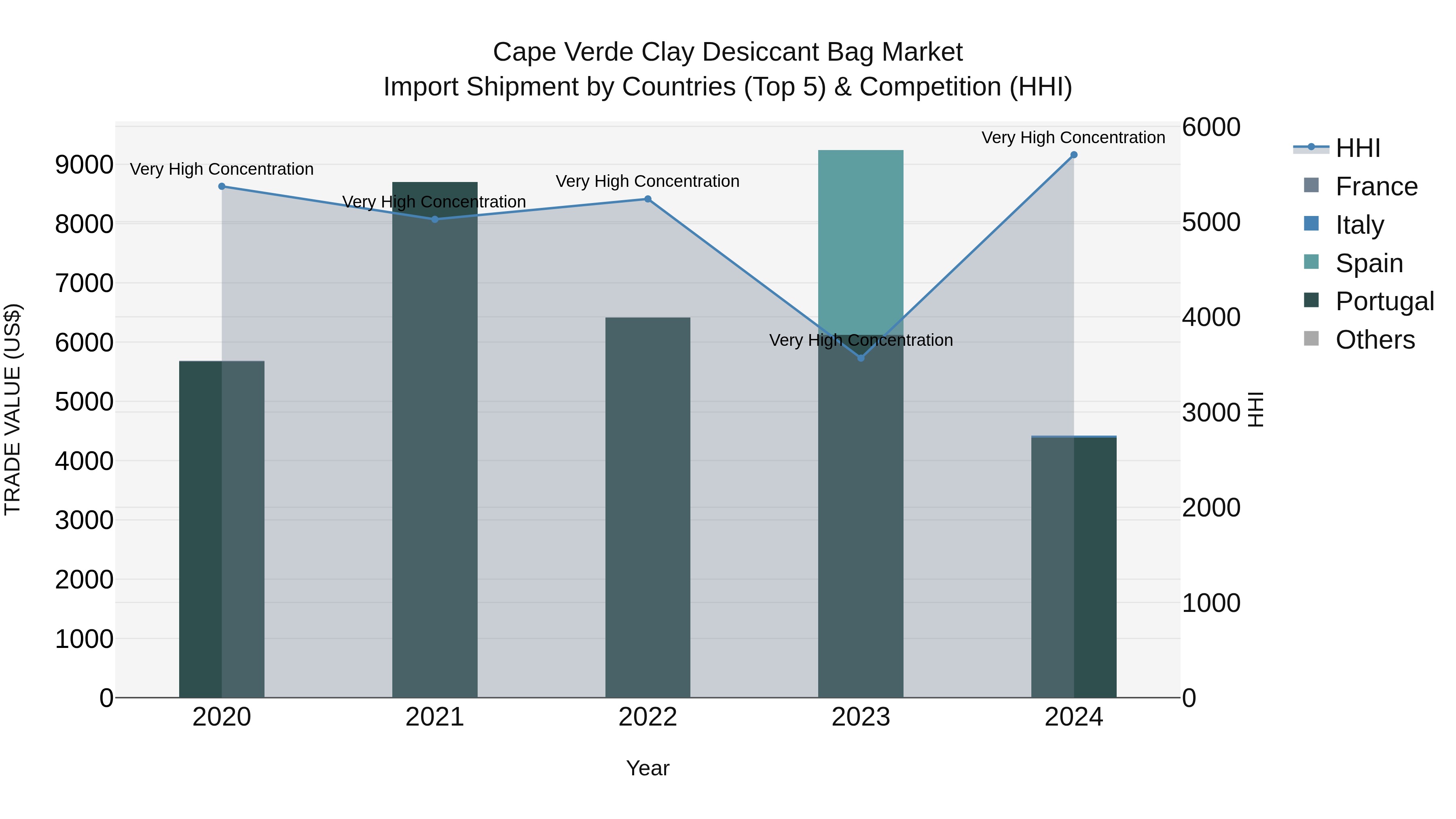 Cape Verde Clay Desiccant Bag Market: Top 5 Importing Countries and Market Competition (HHI) Analysis