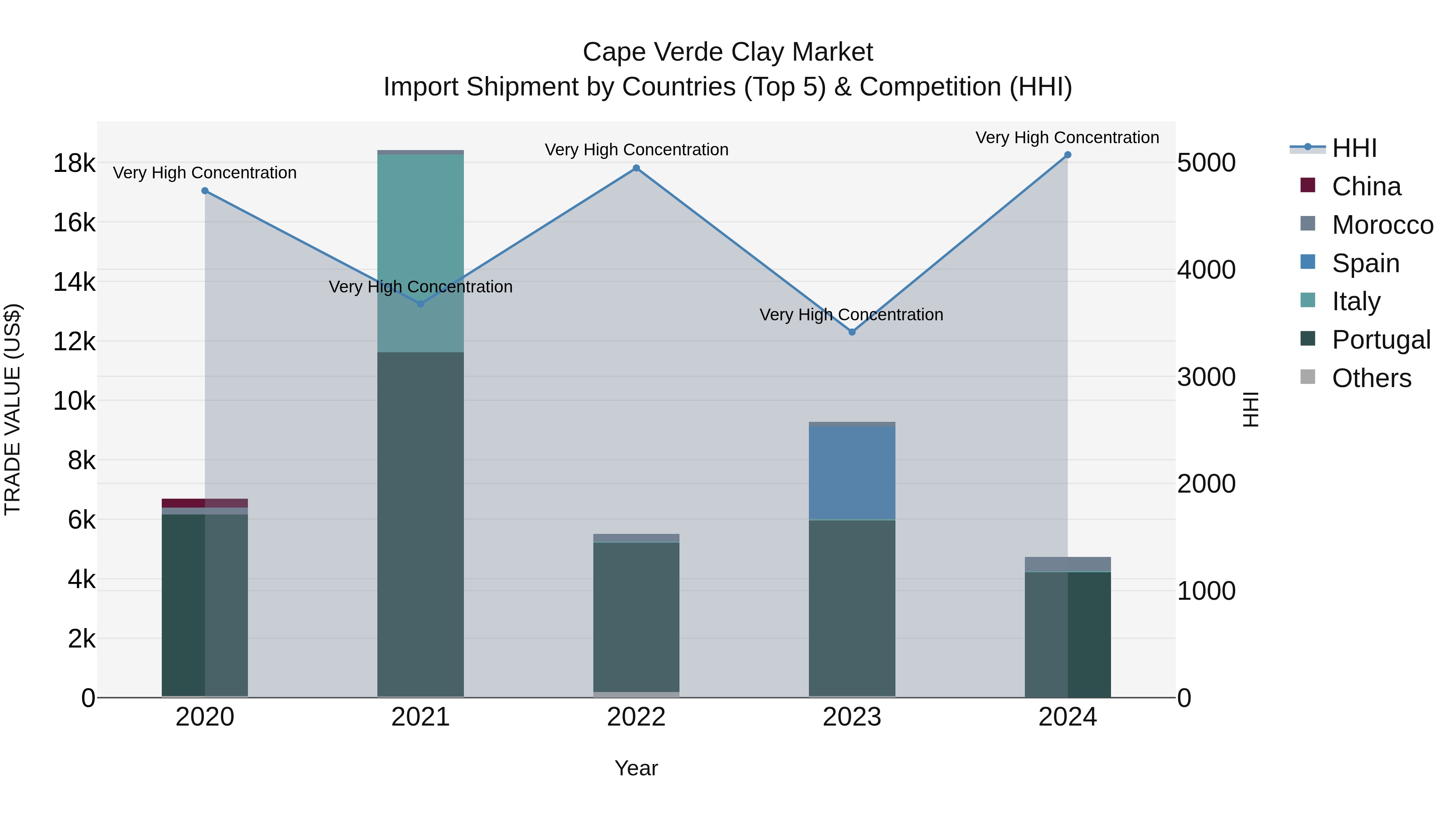 Cape Verde Clay Market: Top 5 Importing Countries and Market Competition (HHI) Analysis