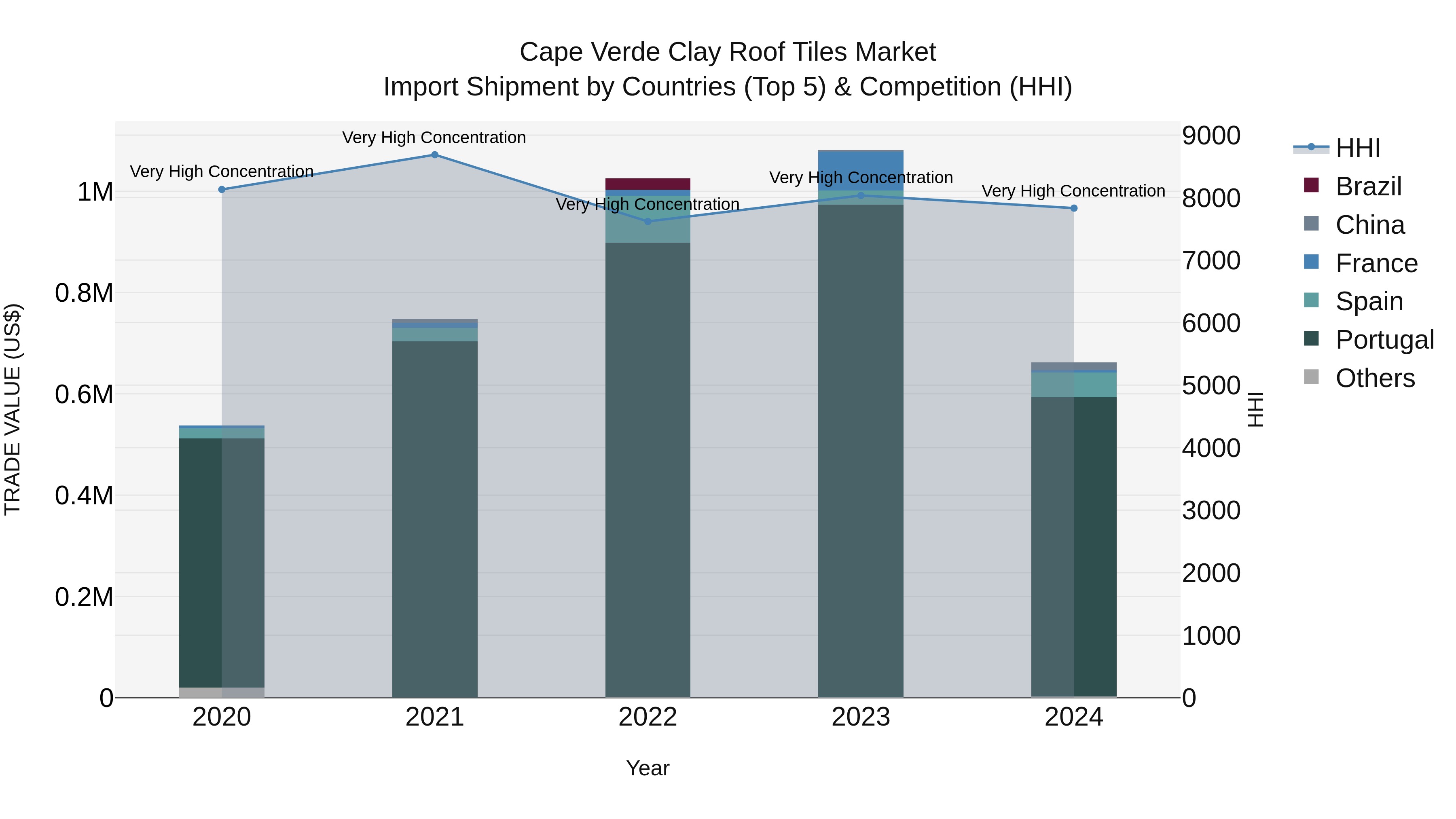 Cape Verde Clay Roof Tiles Market: Top 5 Importing Countries and Market Competition (HHI) Analysis