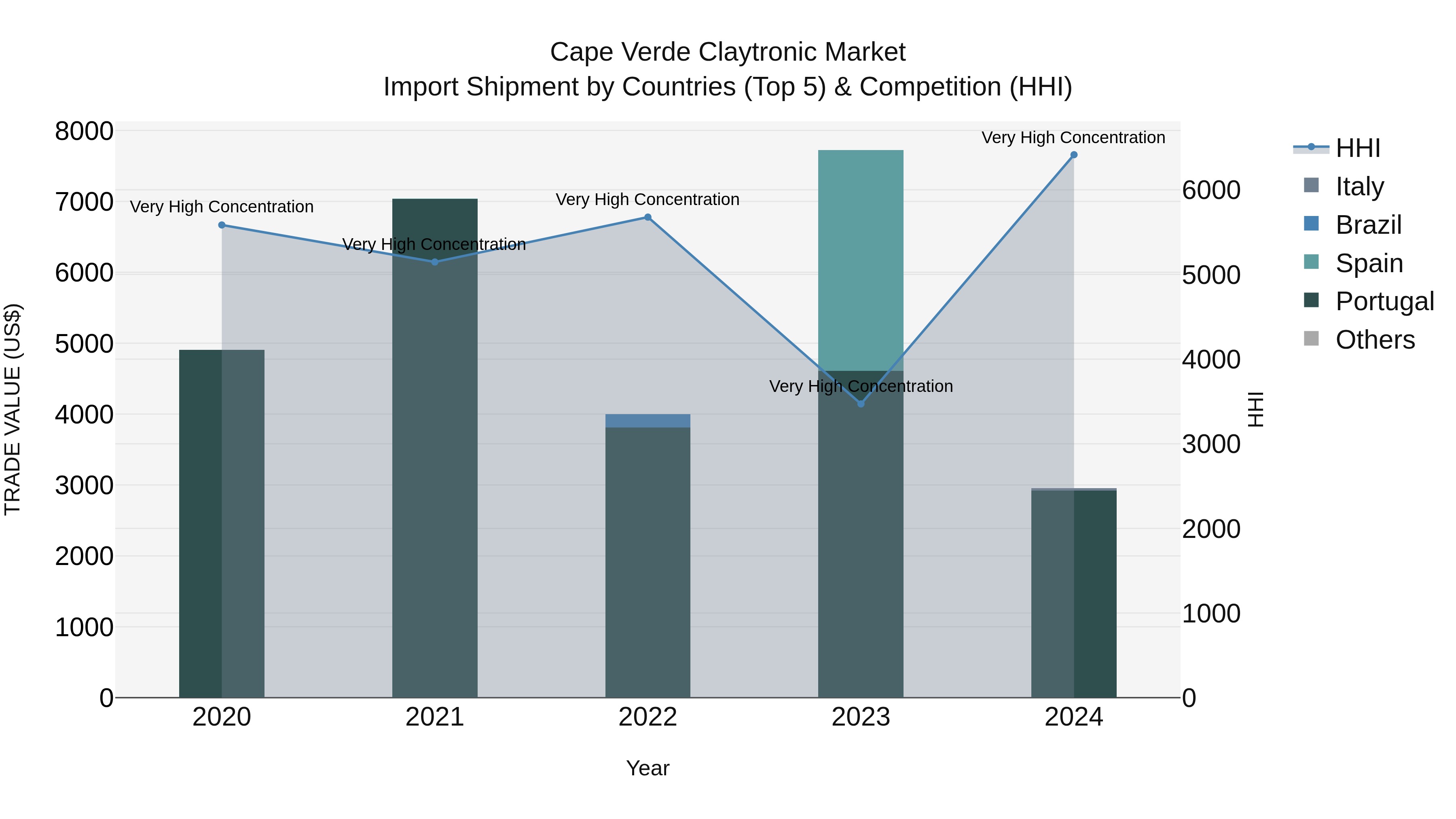 Cape Verde Claytronic Market: Top 5 Importing Countries and Market Competition (HHI) Analysis