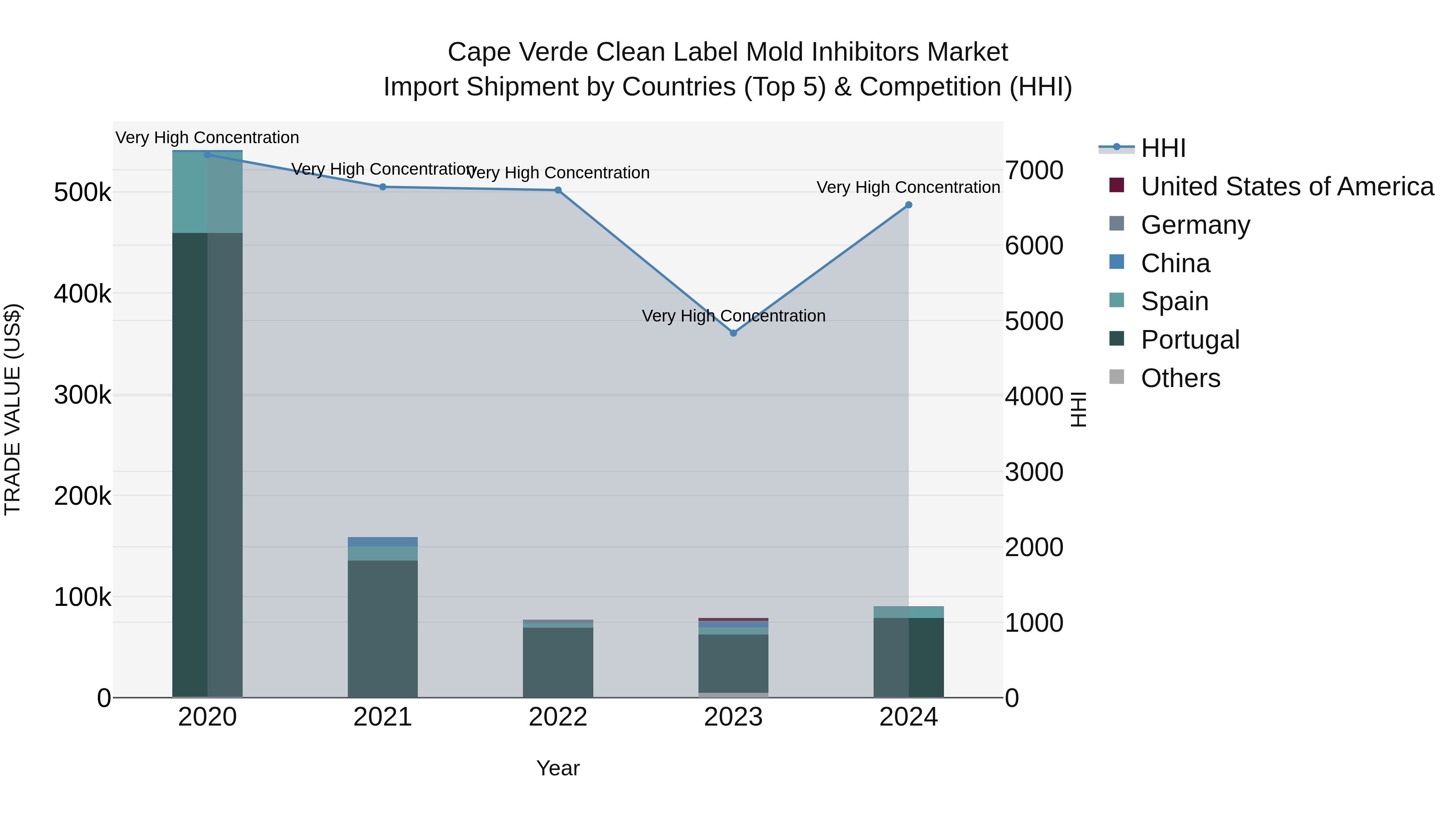 Cape Verde Clean Label Mold Inhibitors Market: Top 5 Importing Countries and Market Competition (HHI) Analysis