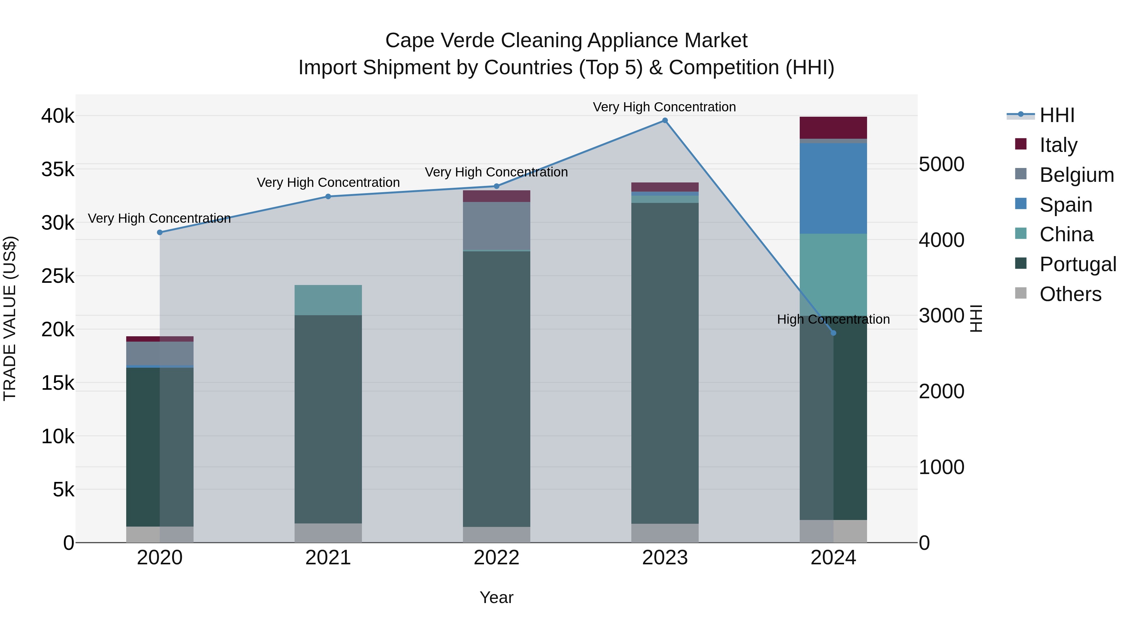Cape Verde Cleaning Appliance Market: Top 5 Importing Countries and Market Competition (HHI) Analysis