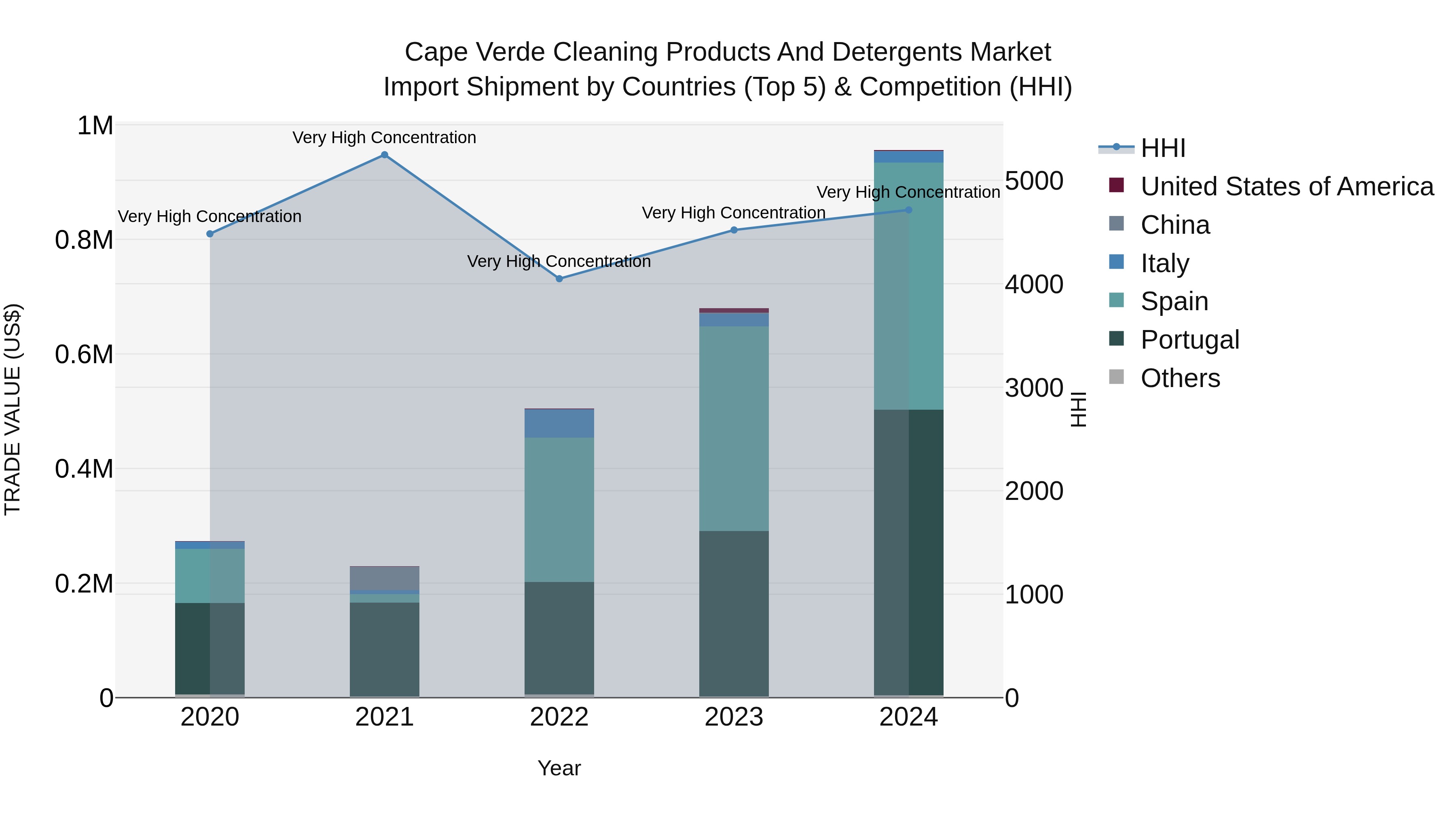 Cape Verde Cleaning Products and Detergents Market: Top 5 Importing Countries and Market Competition (HHI) Analysis