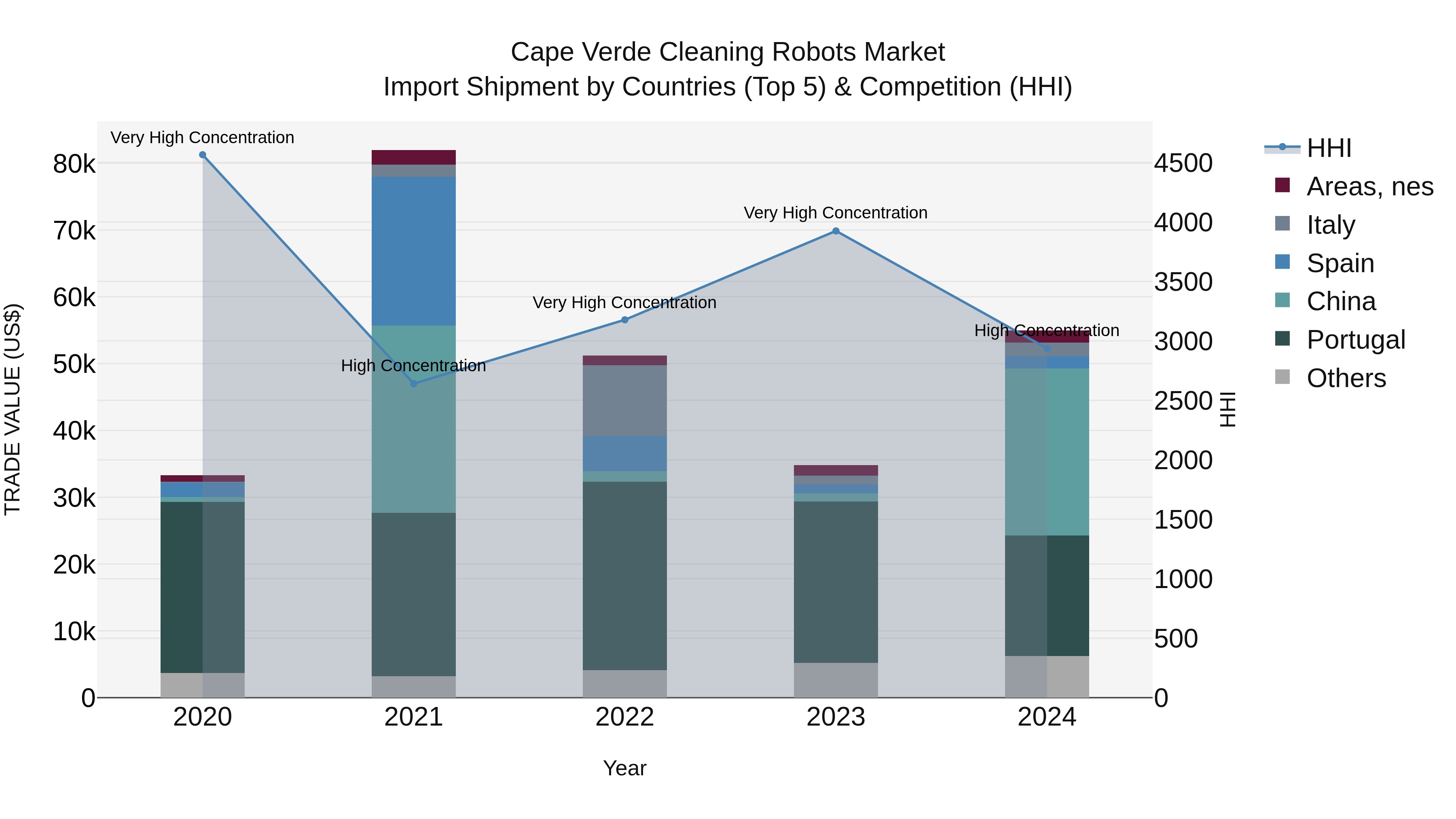 Cape Verde Cleaning Robots Market: Top 5 Importing Countries and Market Competition (HHI) Analysis