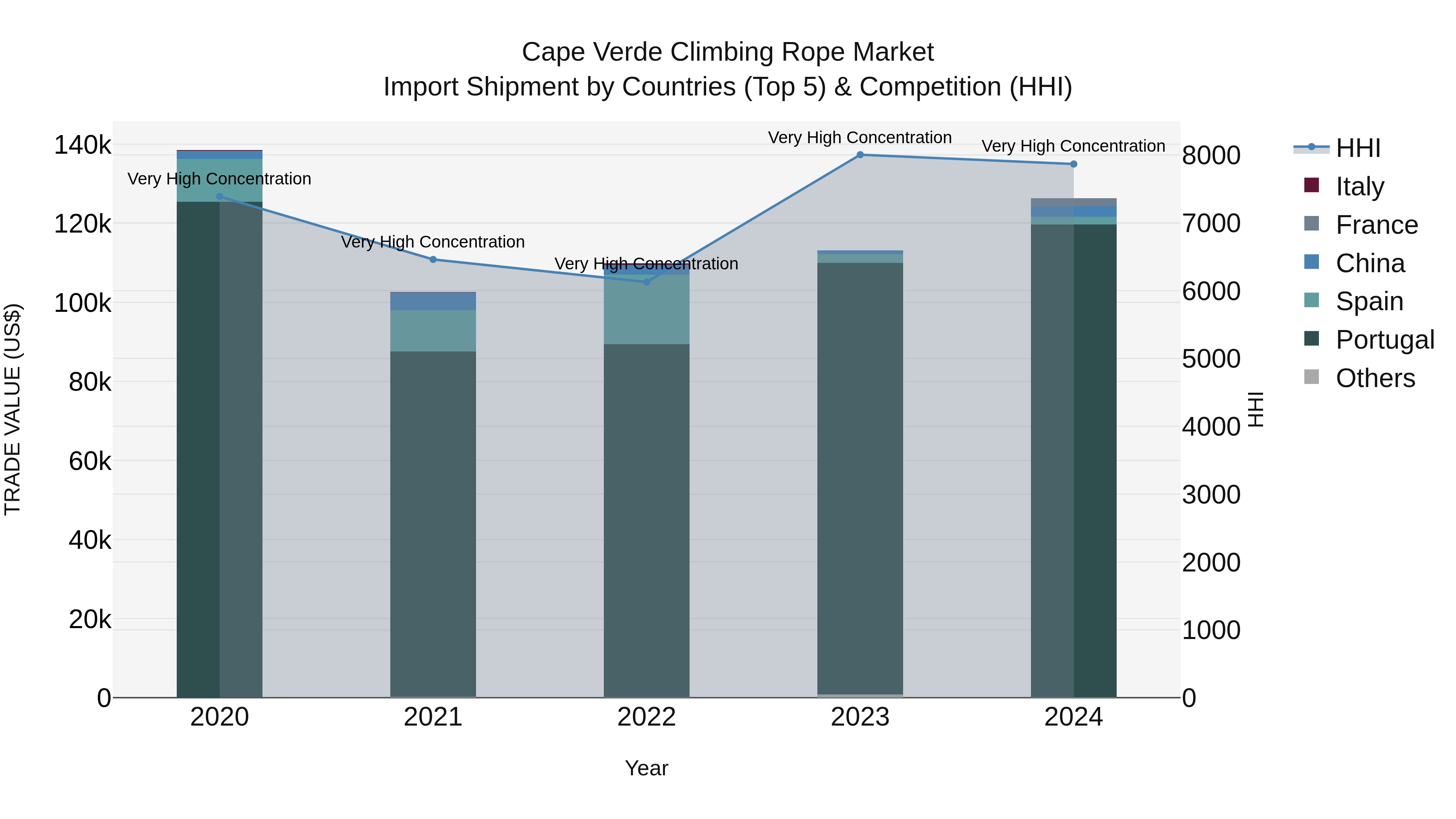 Cape Verde Climbing Rope Market: Top 5 Importing Countries and Market Competition (HHI) Analysis