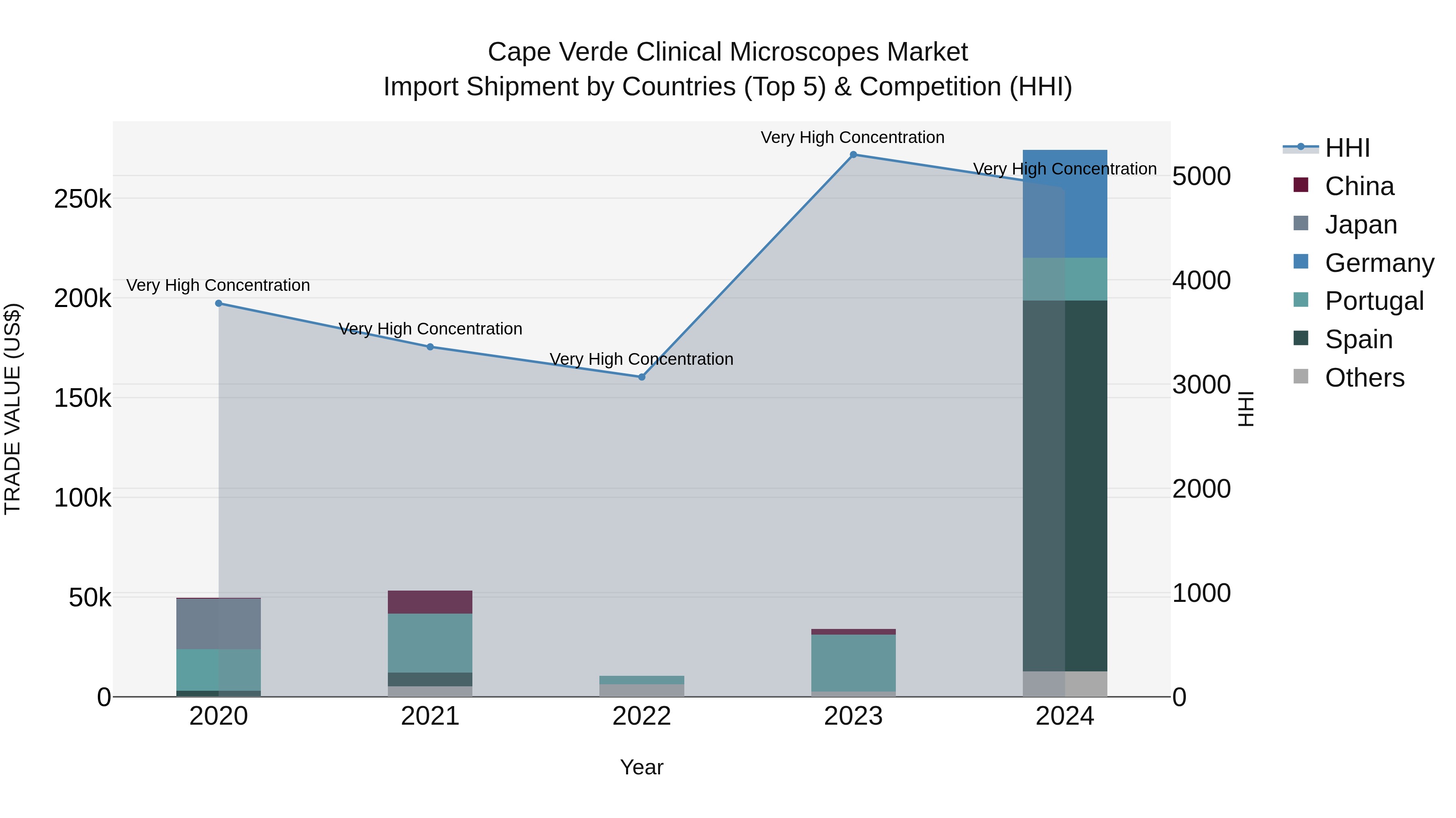 Cape Verde Clinical Microscopes Market: Top 5 Importing Countries and Market Competition (HHI) Analysis