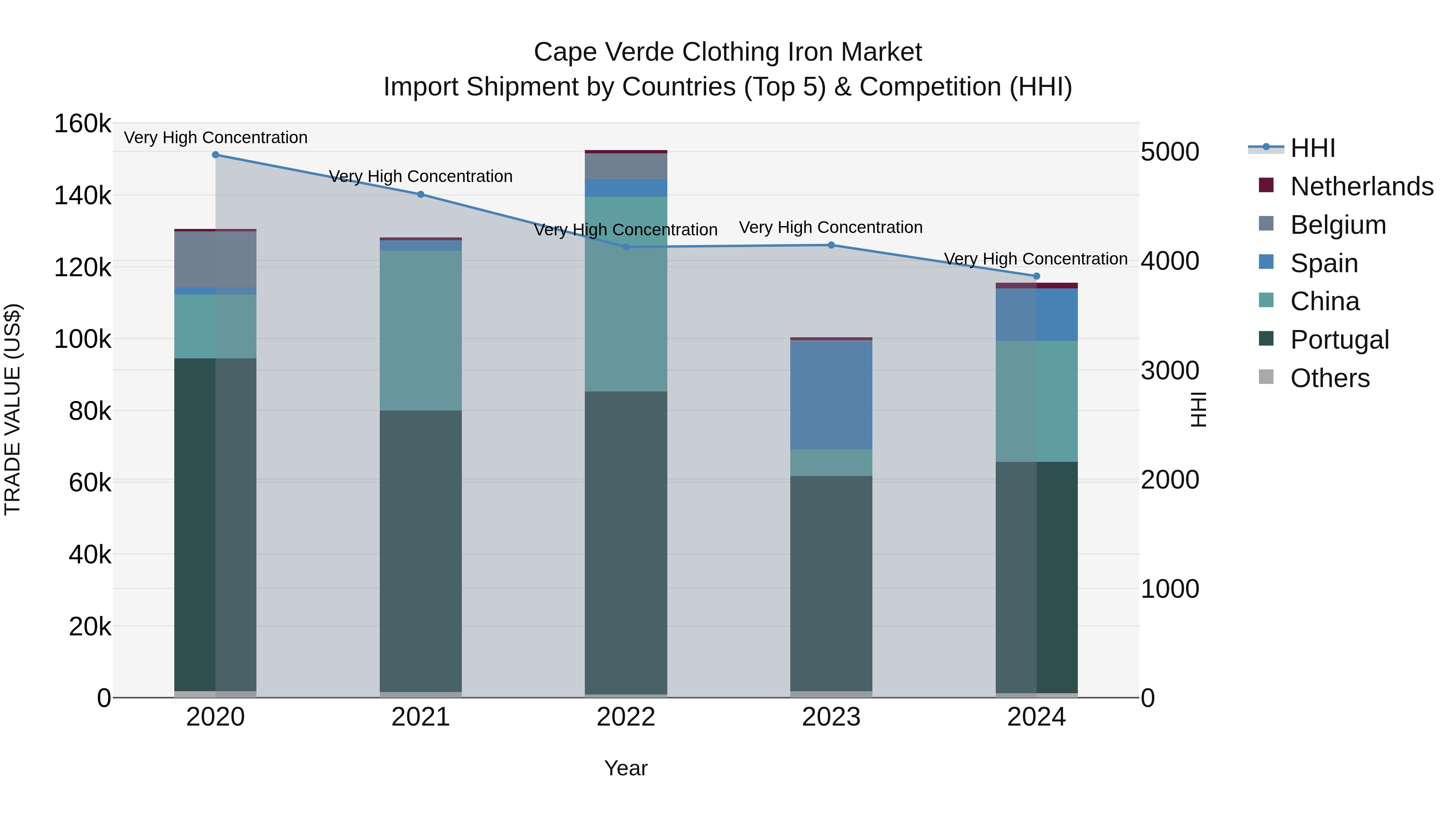 Cape Verde Clothing Iron Market: Top 5 Importing Countries and Market Competition (HHI) Analysis