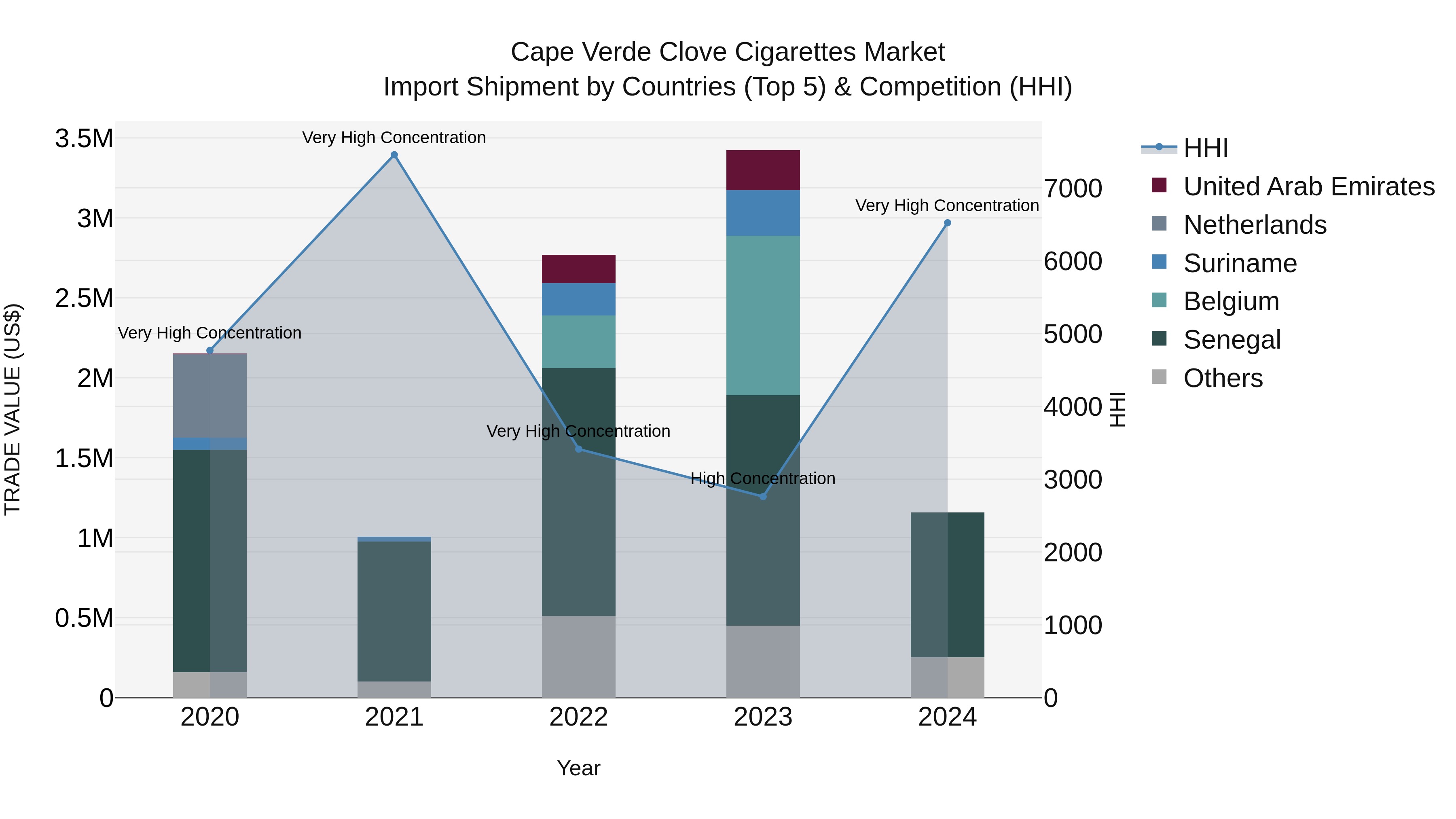 Cape Verde Clove Cigarettes Market: Top 5 Importing Countries and Market Competition (HHI) Analysis