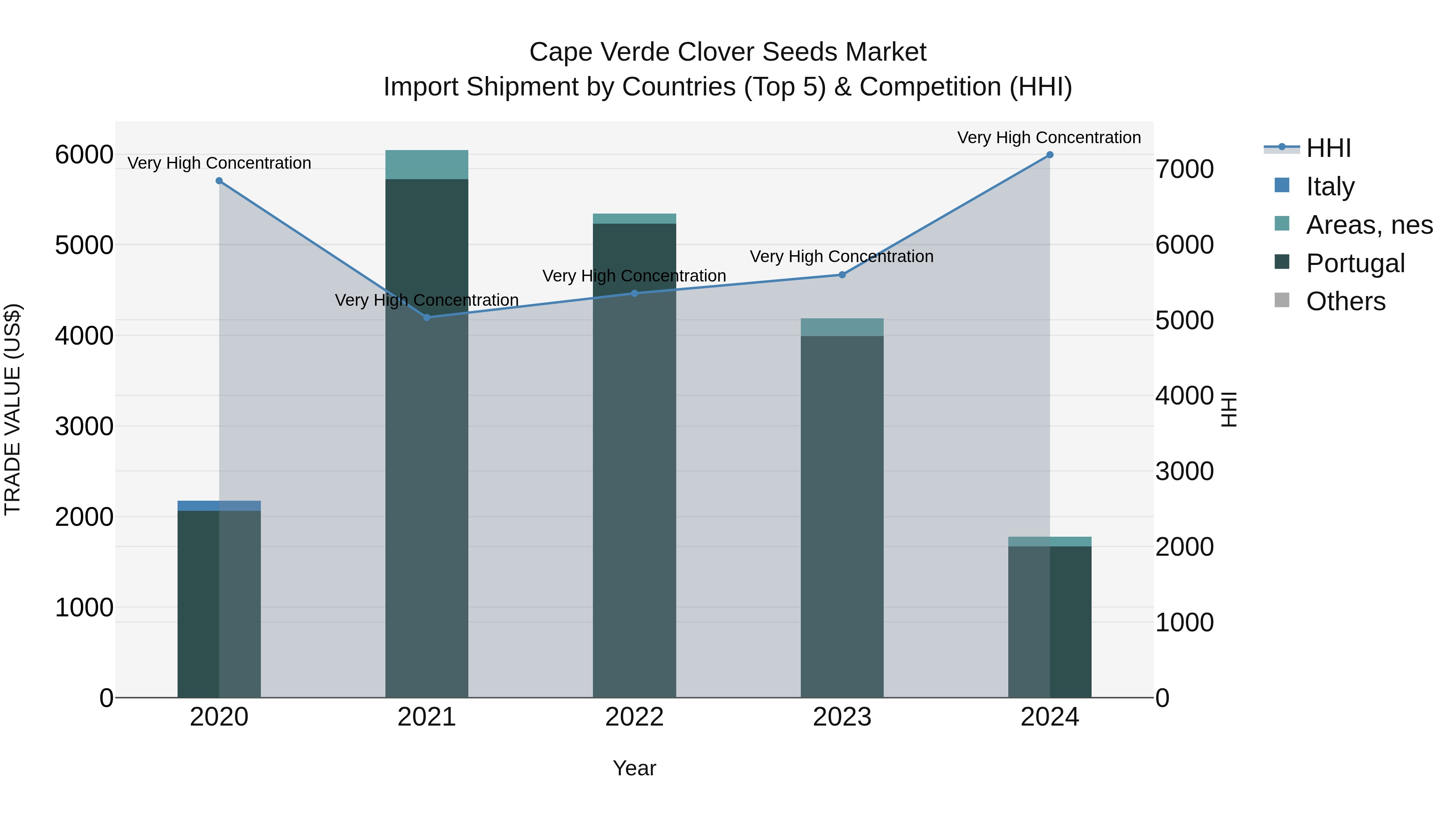 Cape Verde Clover Seeds Market: Top 5 Importing Countries and Market Competition (HHI) Analysis