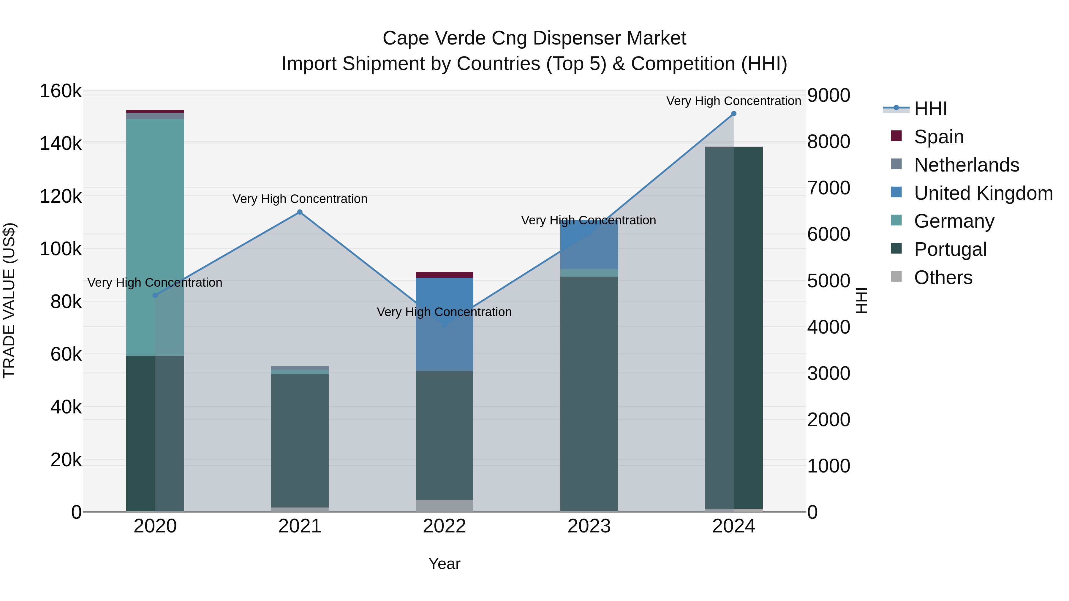 Cape Verde Cng Dispenser Market: Top 5 Importing Countries and Market Competition (HHI) Analysis