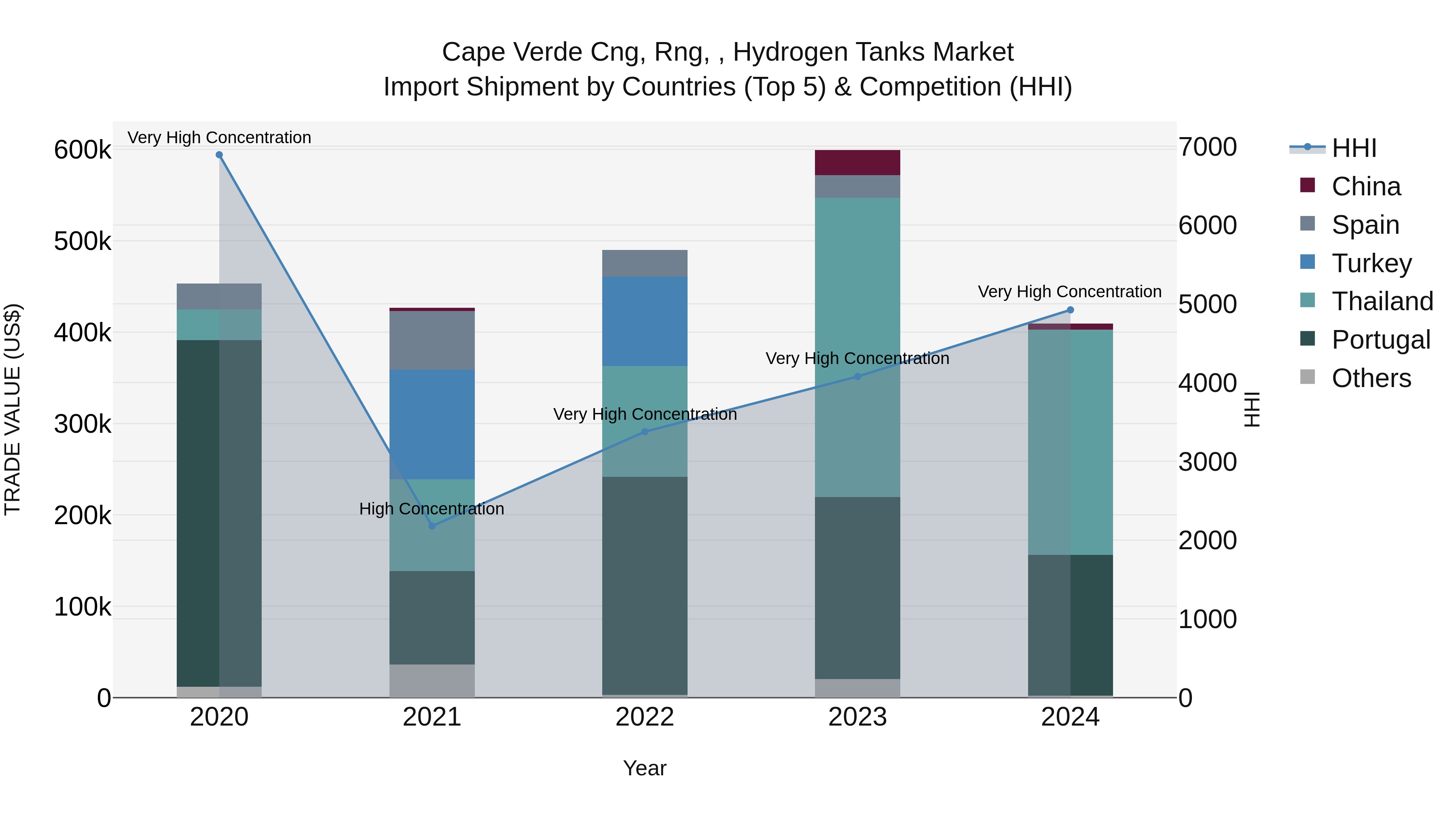 Cape Verde Cng, Rng, , Hydrogen Tanks Market: Top 5 Importing Countries and Market Competition (HHI) Analysis
