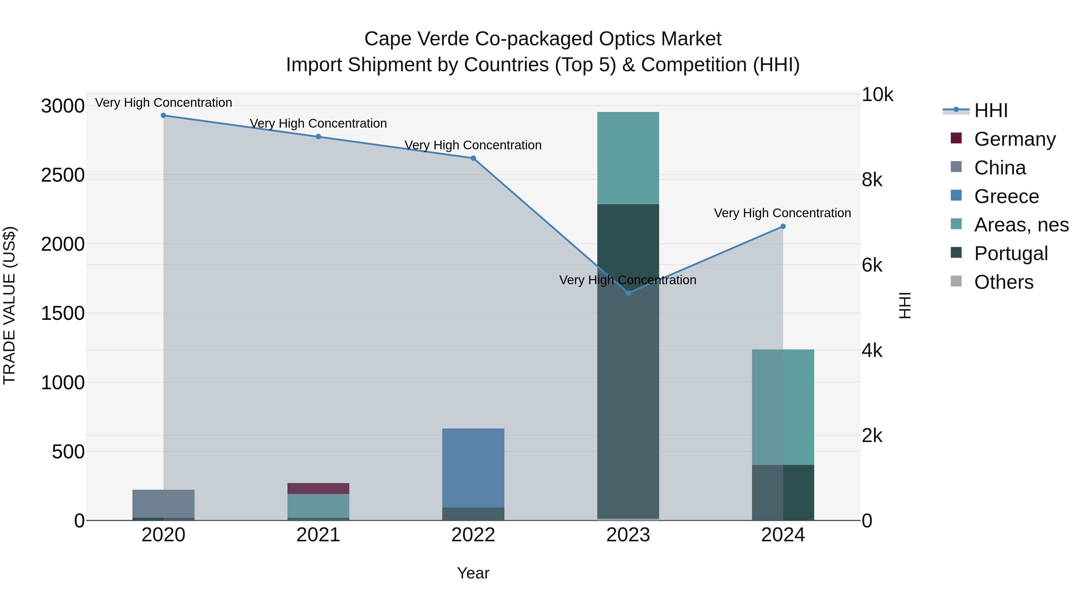 Cape Verde Co-packaged Optics Market: Top 5 Importing Countries and Market Competition (HHI) Analysis