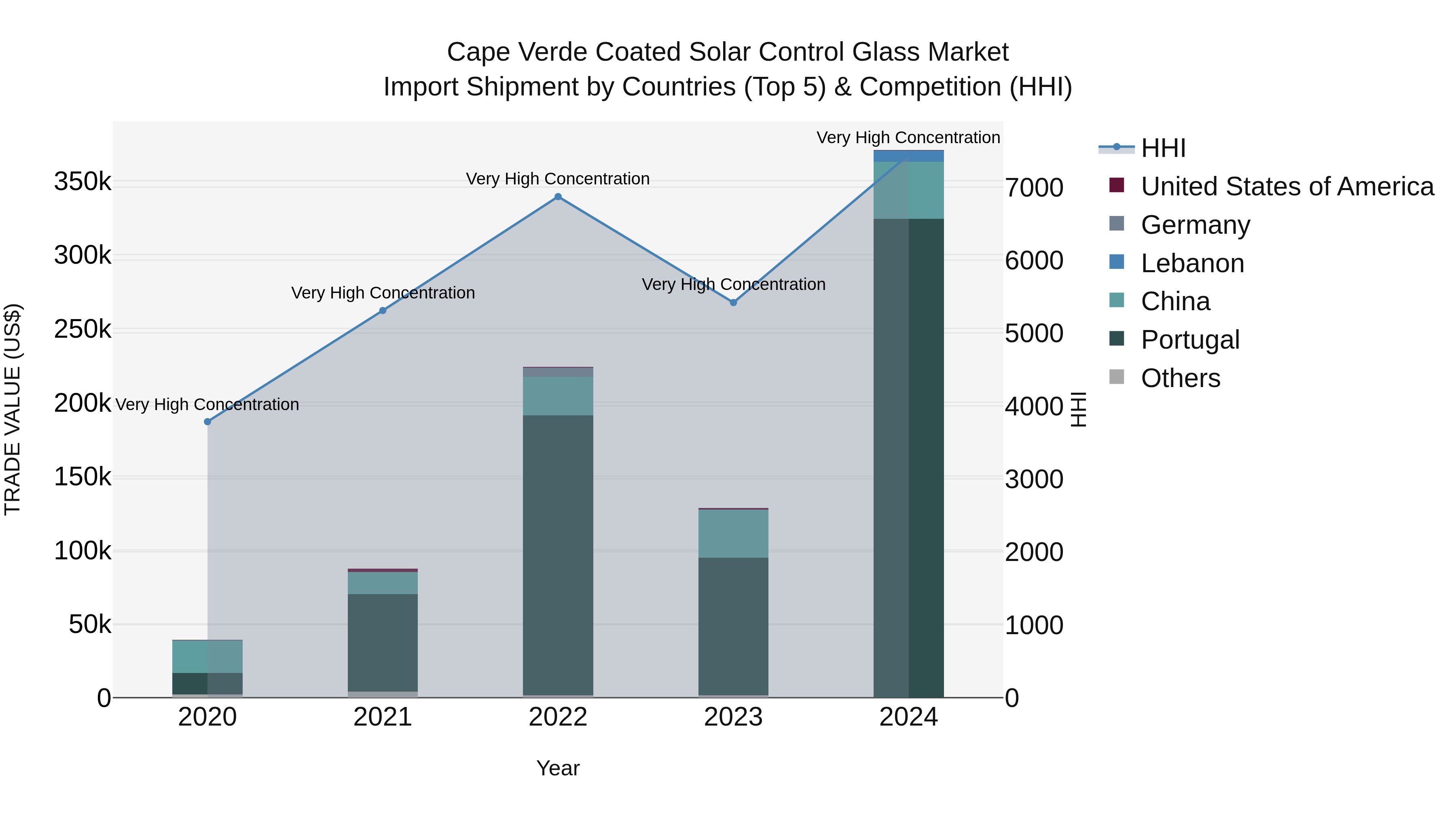 Cape Verde Coated Solar Control Glass Market: Top 5 Importing Countries and Market Competition (HHI) Analysis