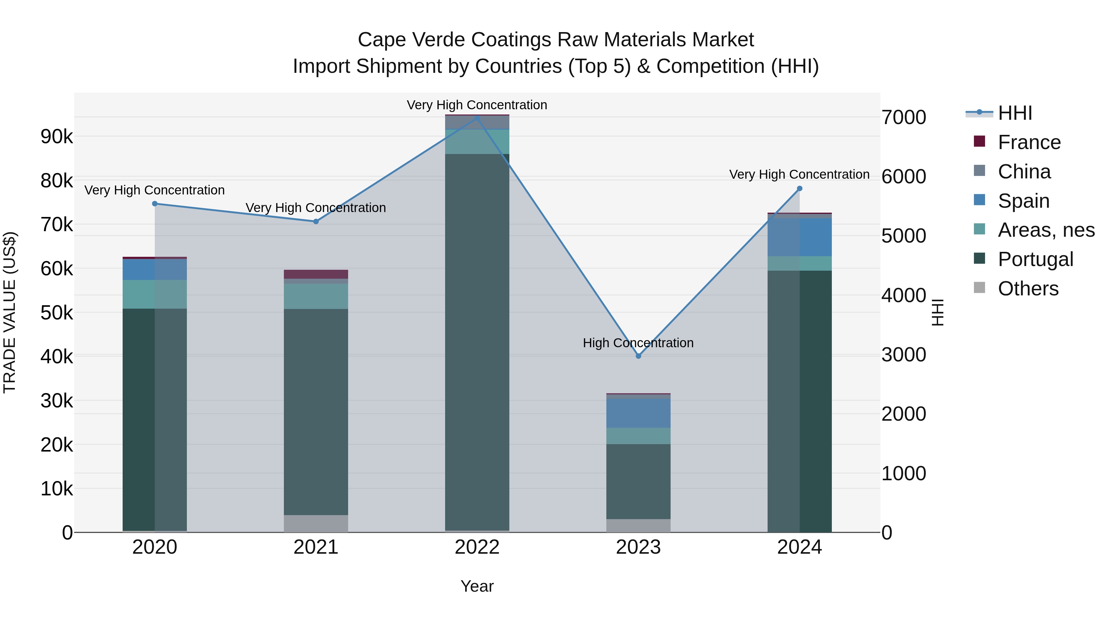 Cape Verde Coatings Raw Materials Market: Top 5 Importing Countries and Market Competition (HHI) Analysis