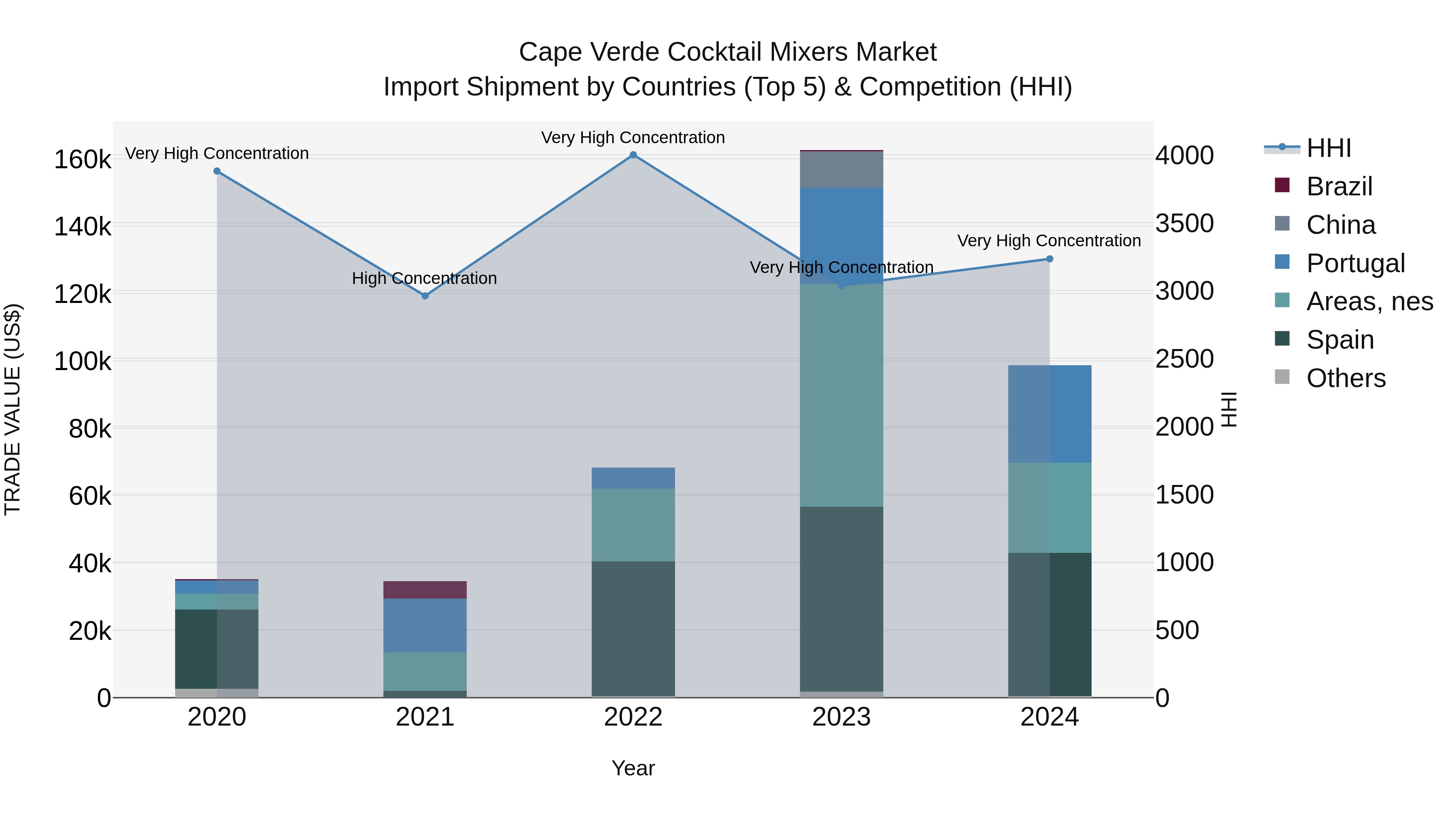 Cape Verde Cocktail Mixers Market: Top 5 Importing Countries and Market Competition (HHI) Analysis