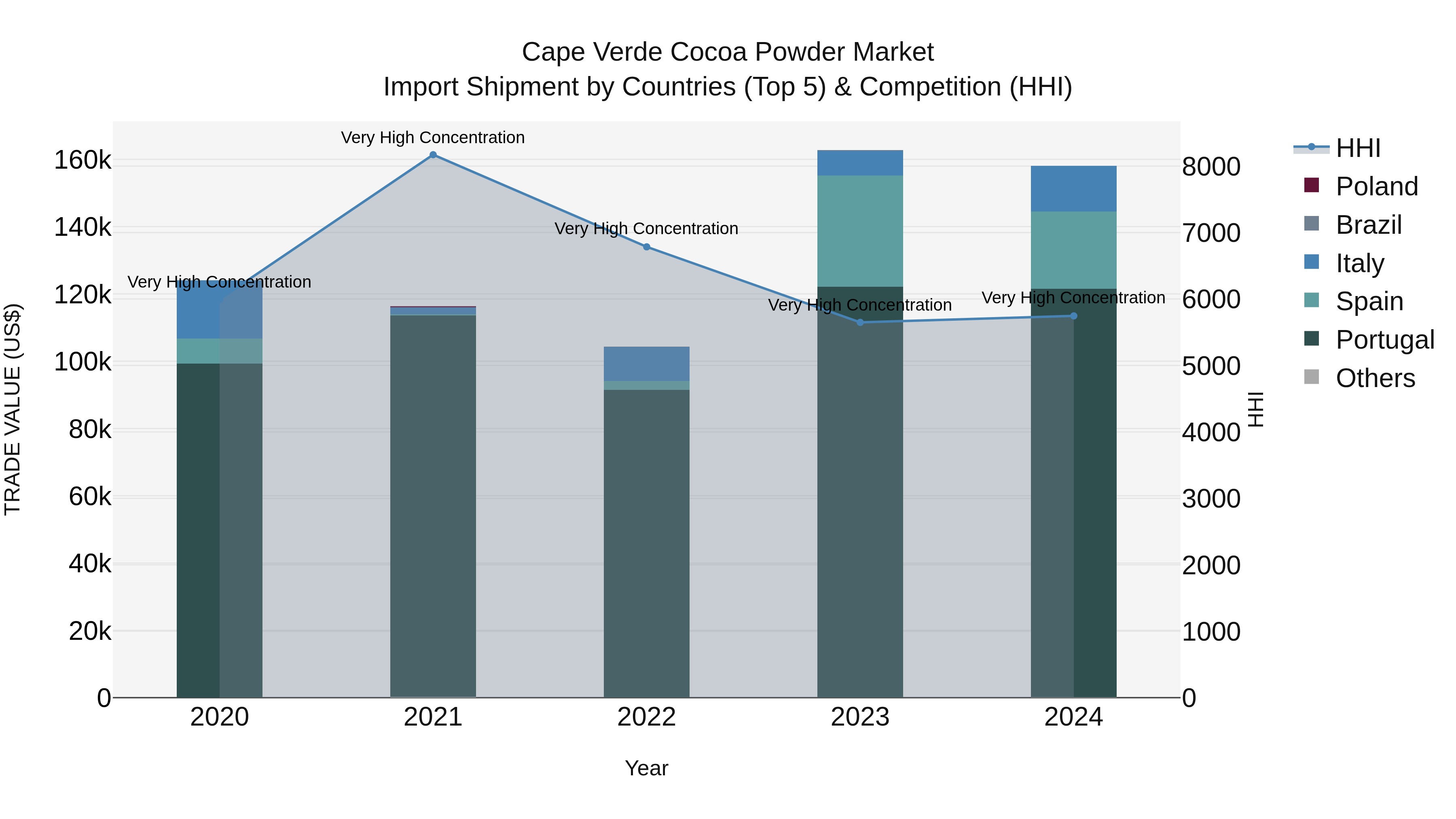 Cape Verde Cocoa Powder Market: Top 5 Importing Countries and Market Competition (HHI) Analysis