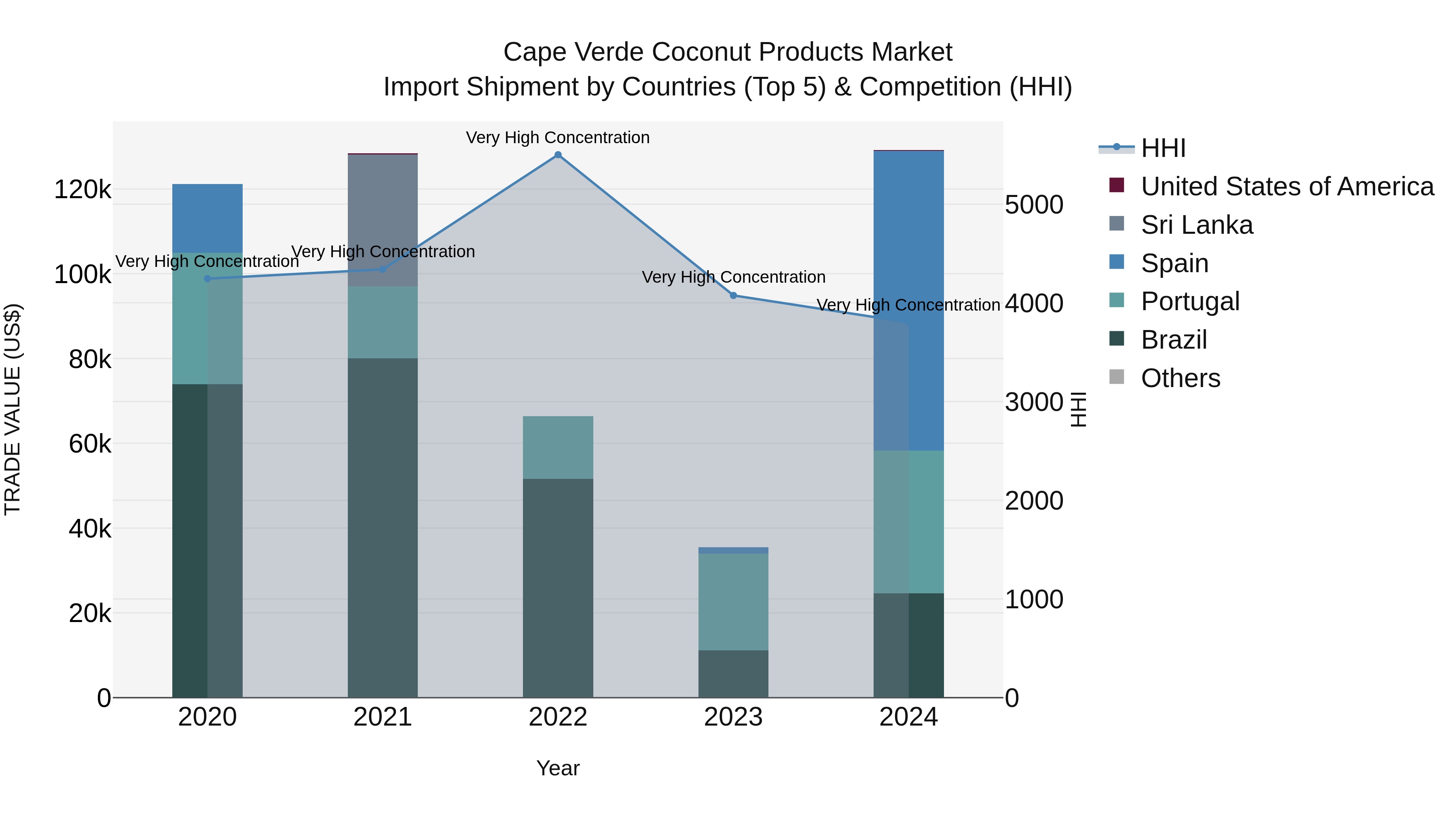Cape Verde Coconut Products Market: Top 5 Importing Countries and Market Competition (HHI) Analysis