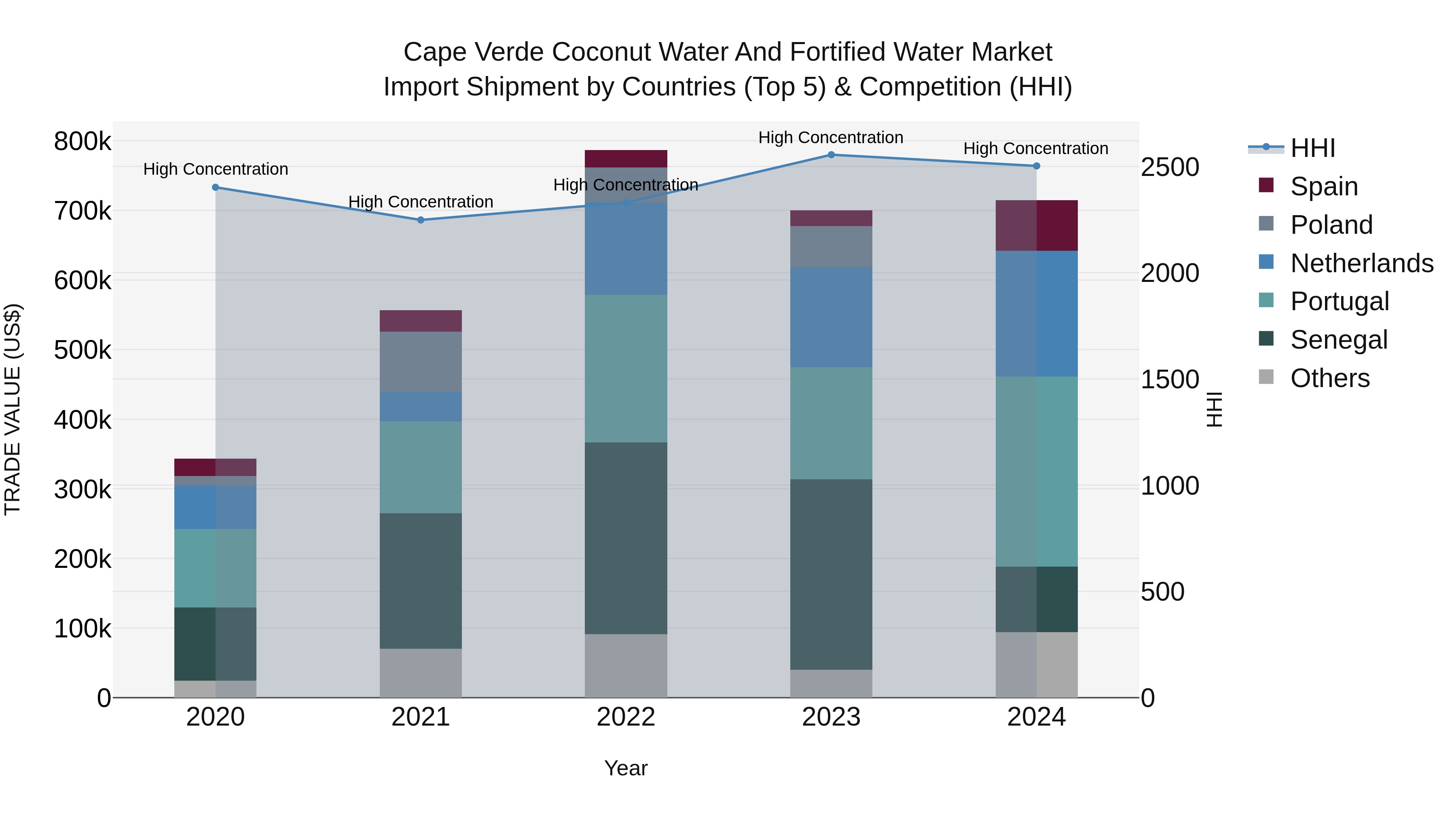 Cape Verde Coconut Water and Fortified Water Market: Top 5 Importing Countries and Market Competition (HHI) Analysis