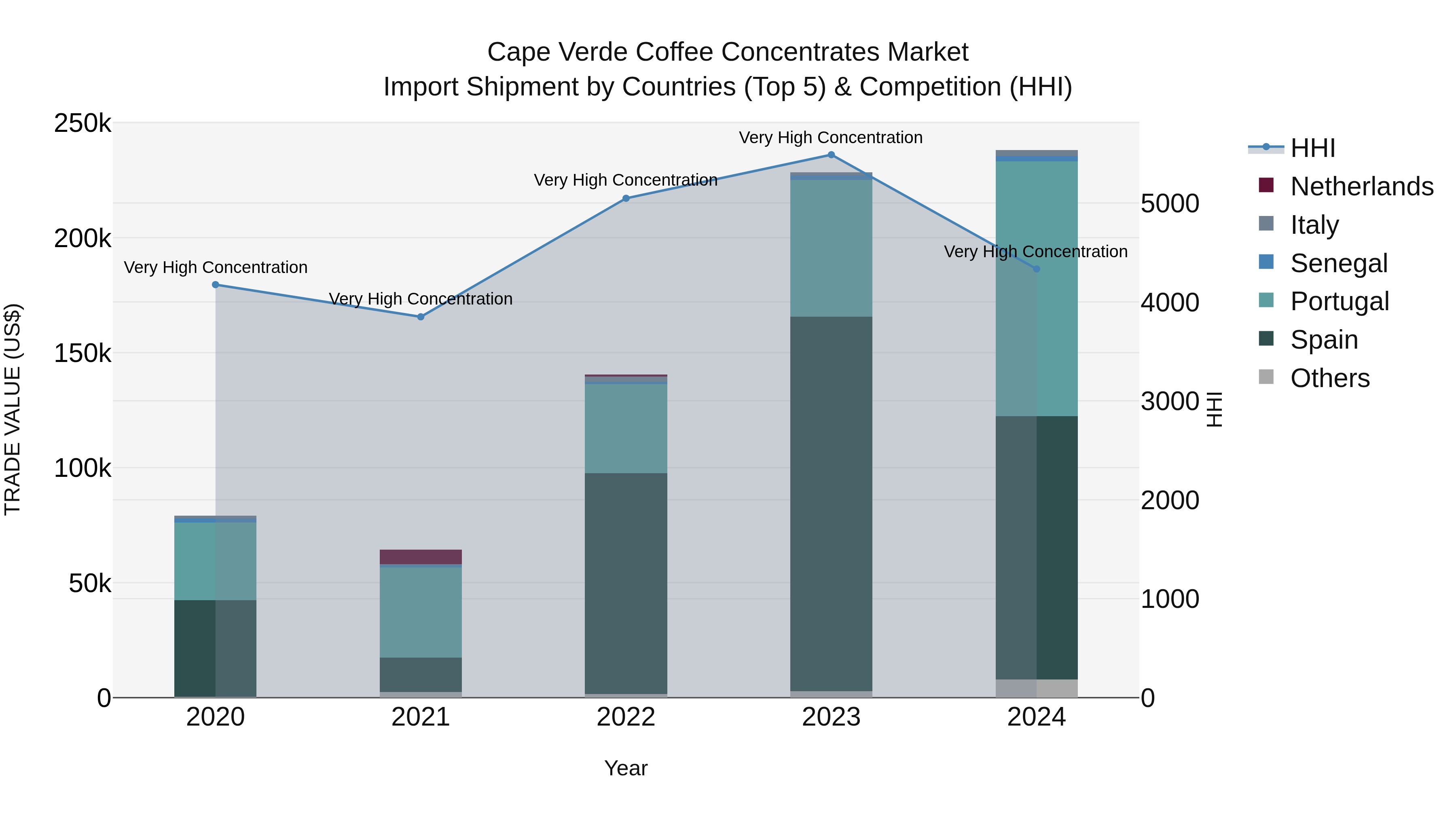 Cape Verde Coffee Concentrates Market: Top 5 Importing Countries and Market Competition (HHI) Analysis