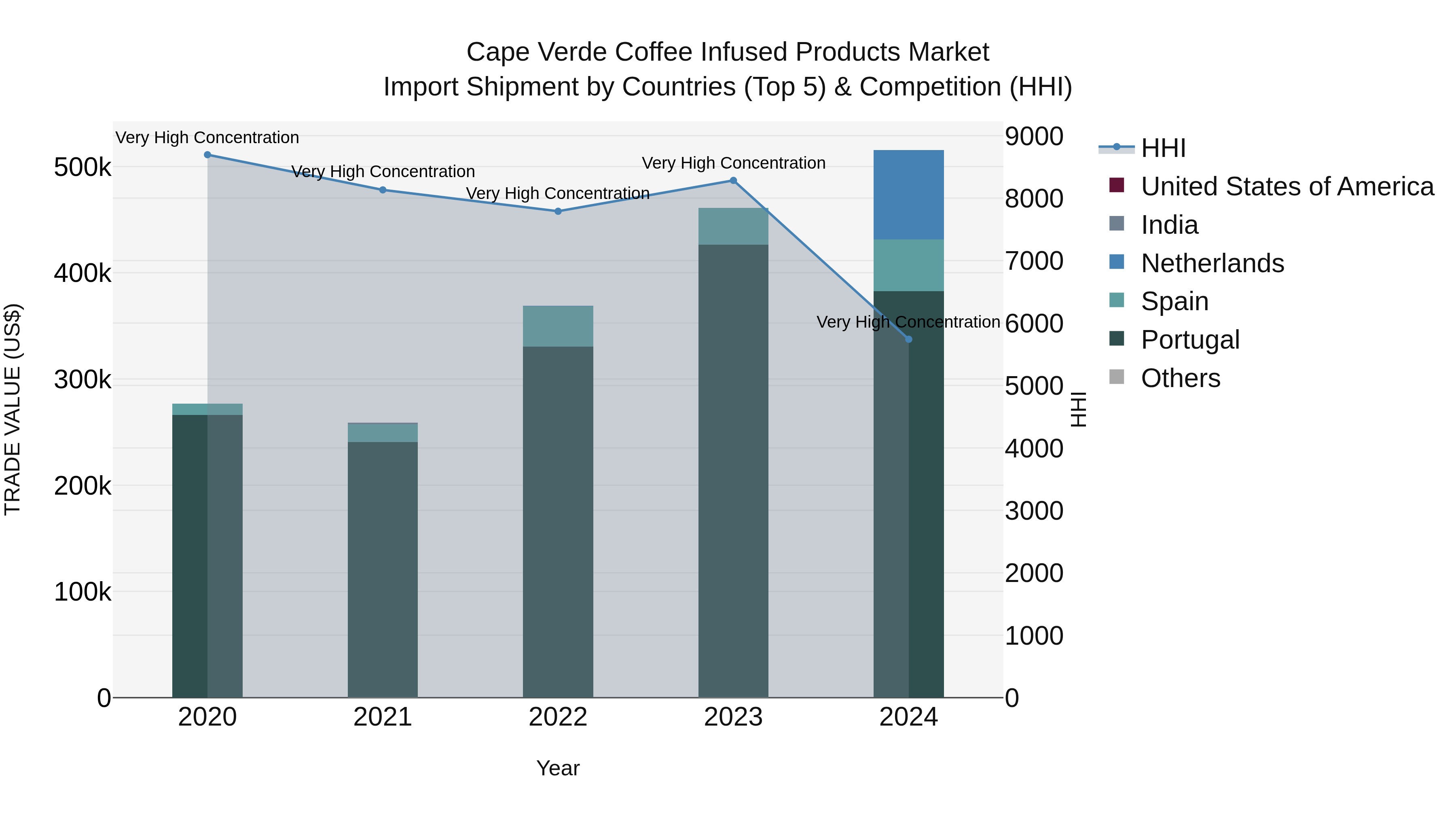 Cape Verde Coffee Infused Products Market: Top 5 Importing Countries and Market Competition (HHI) Analysis