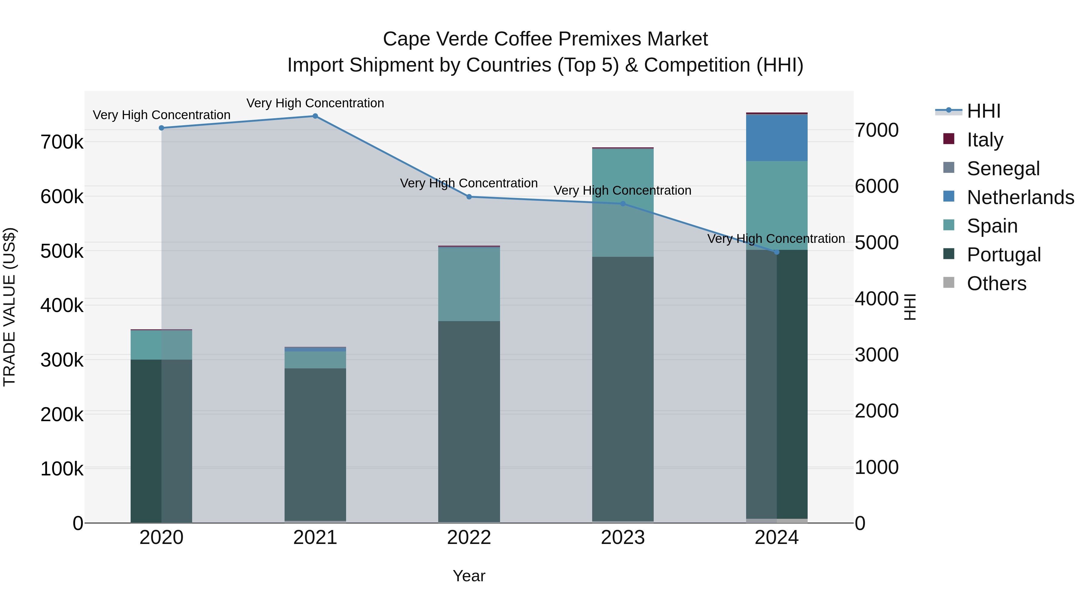 Cape Verde Coffee Premixes Market: Top 5 Importing Countries and Market Competition (HHI) Analysis