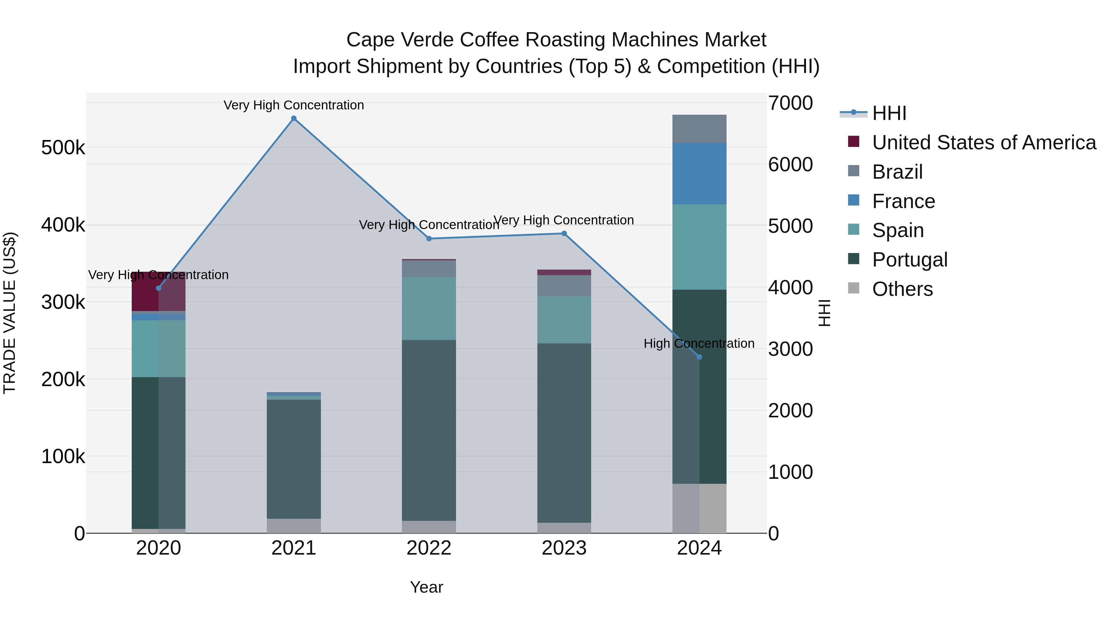 Cape Verde Coffee Roasting Machines Market: Top 5 Importing Countries and Market Competition (HHI) Analysis