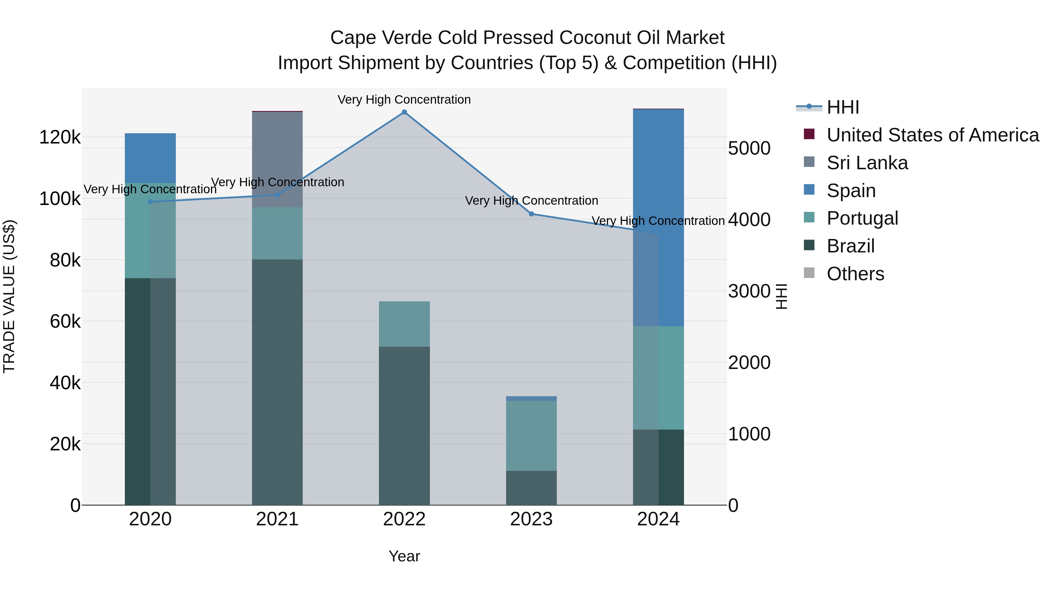 Cape Verde Cold Pressed Coconut Oil Market: Top 5 Importing Countries and Market Competition (HHI) Analysis