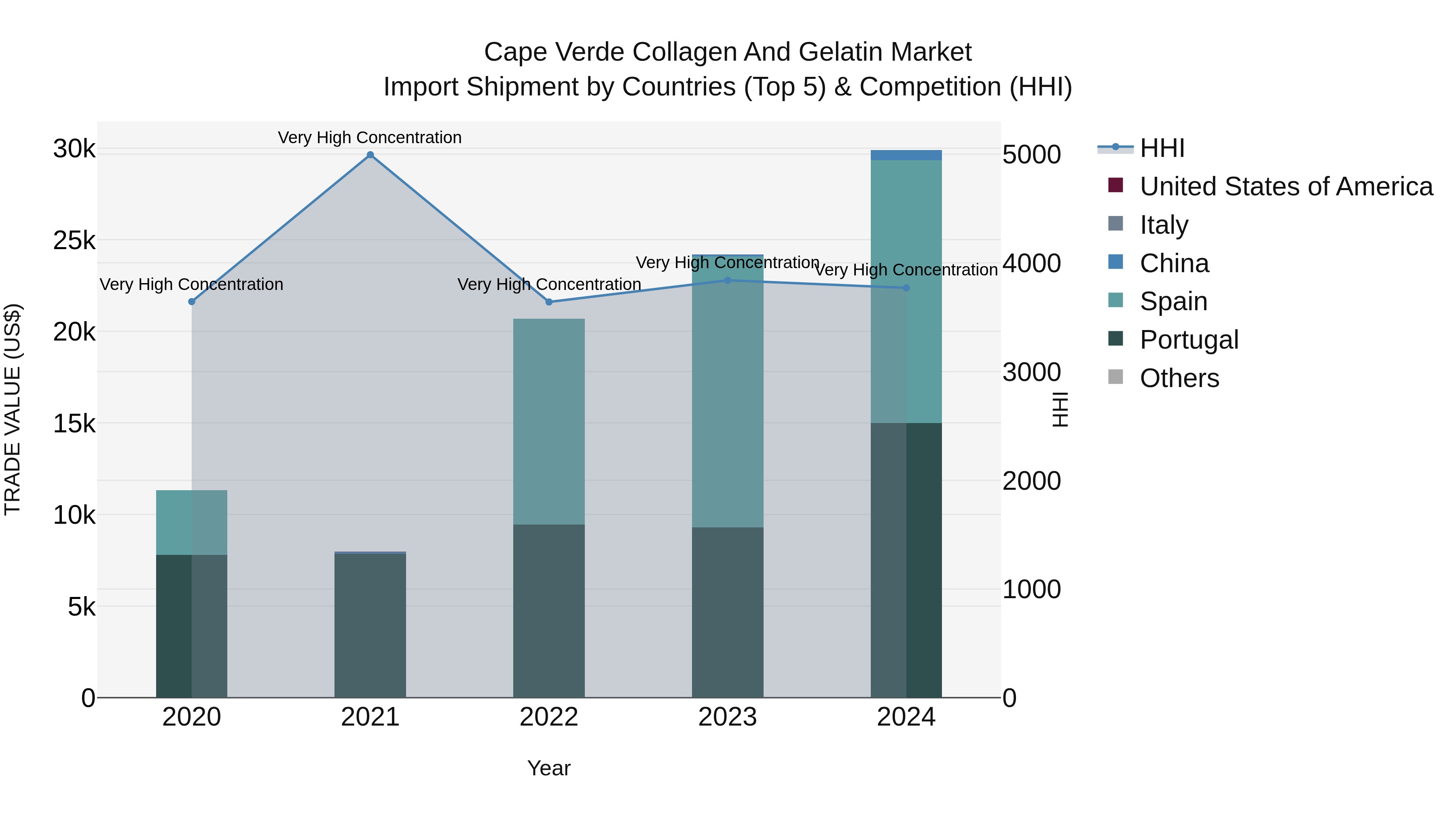 Cape Verde Collagen and Gelatin Market: Top 5 Importing Countries and Market Competition (HHI) Analysis