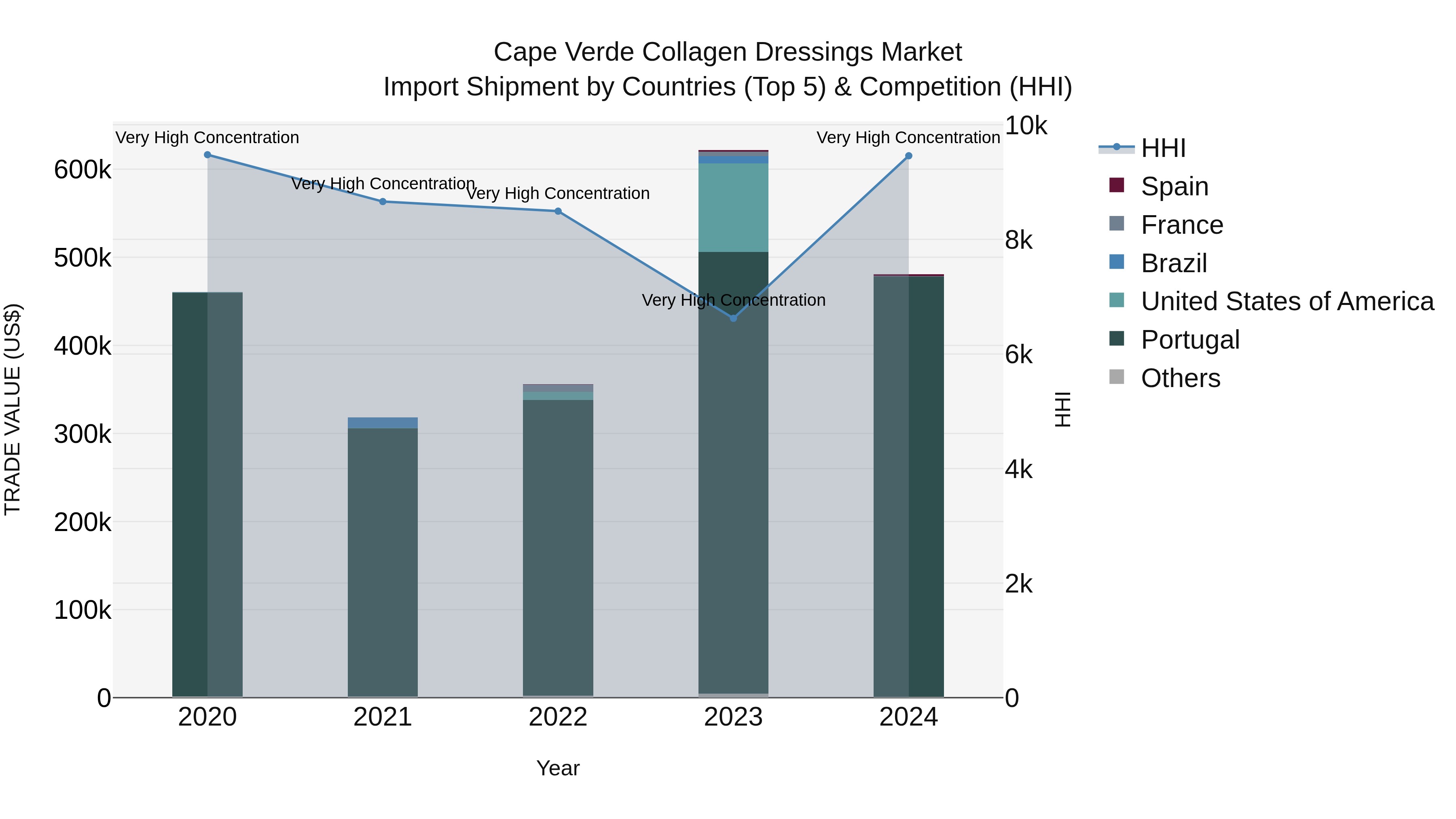 Cape Verde Collagen Dressings Market: Top 5 Importing Countries and Market Competition (HHI) Analysis