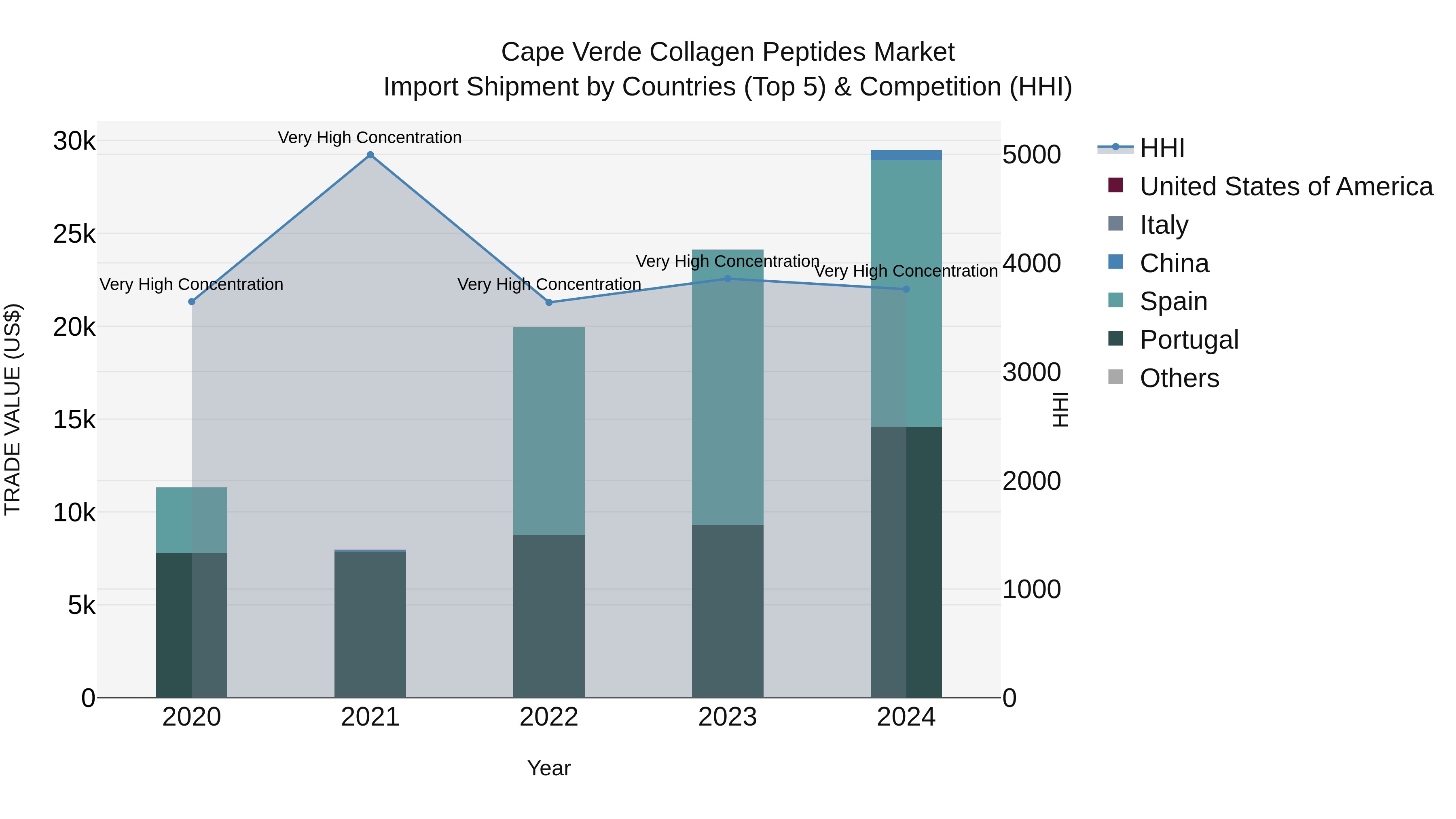 Cape Verde Collagen Peptides Market: Top 5 Importing Countries and Market Competition (HHI) Analysis