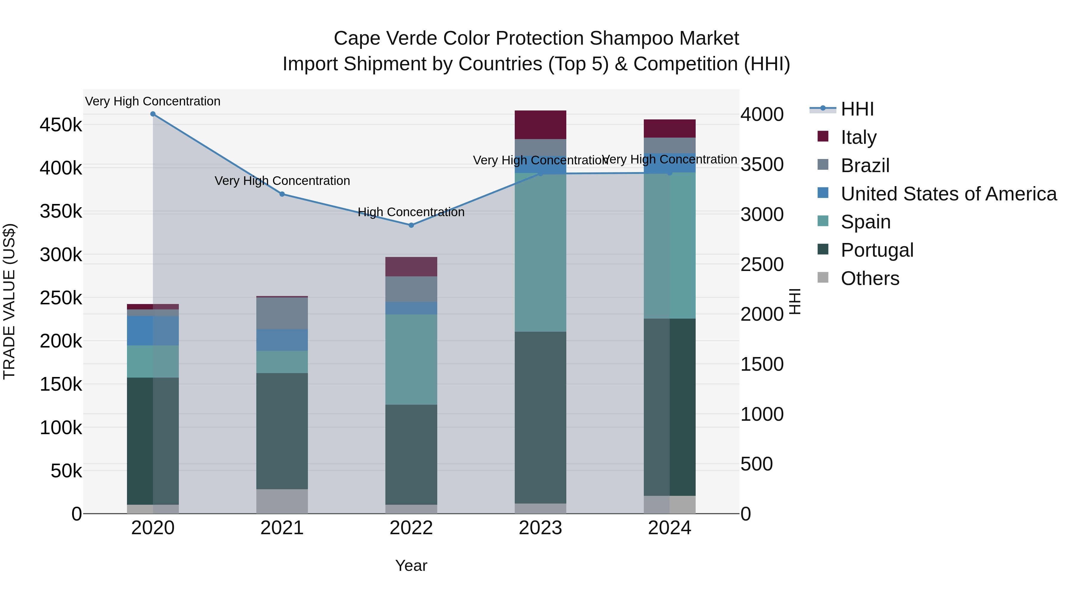 Cape Verde Color Protection Shampoo Market: Top 5 Importing Countries and Market Competition (HHI) Analysis