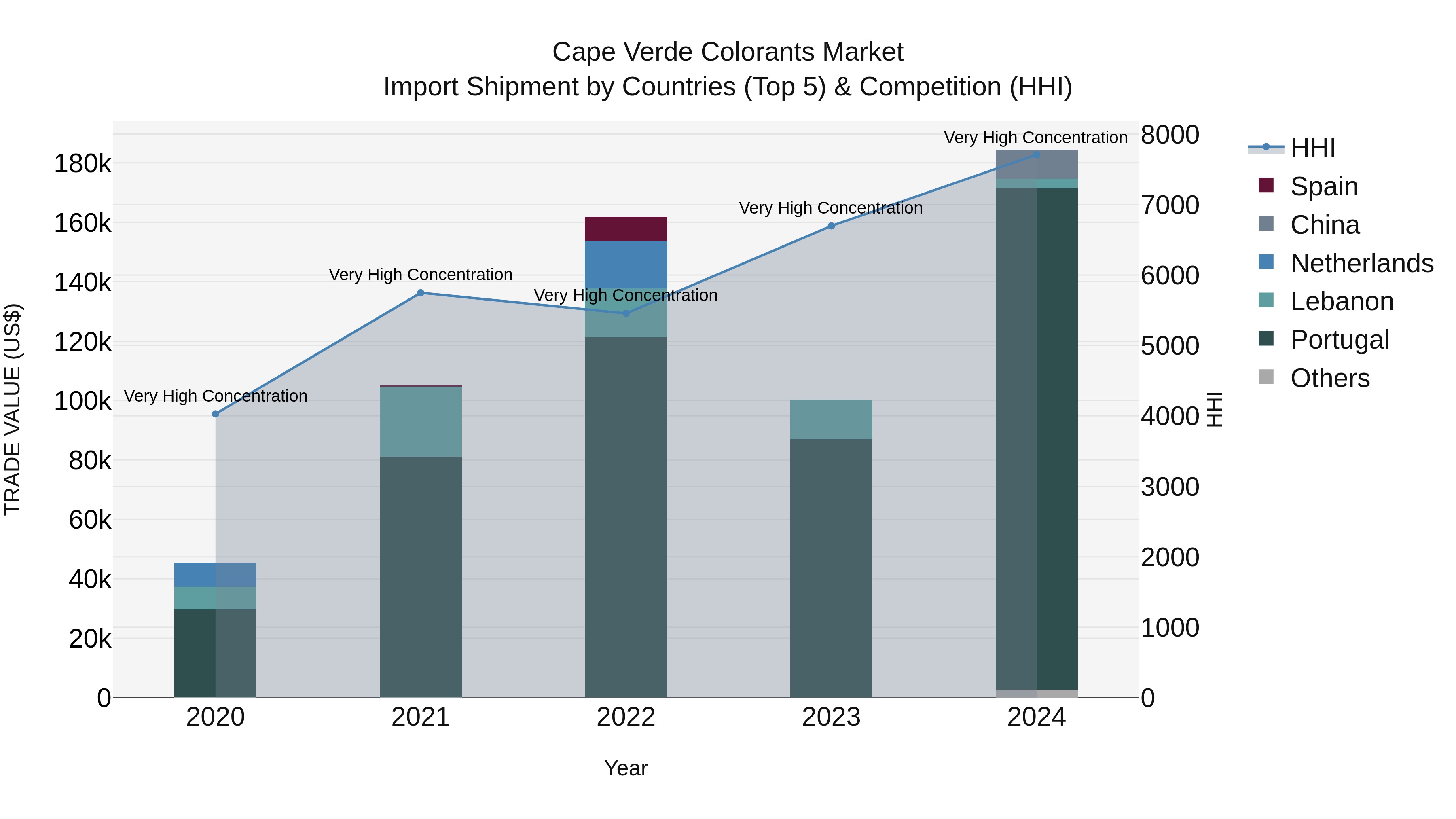 Cape Verde Colorants Market: Top 5 Importing Countries and Market Competition (HHI) Analysis