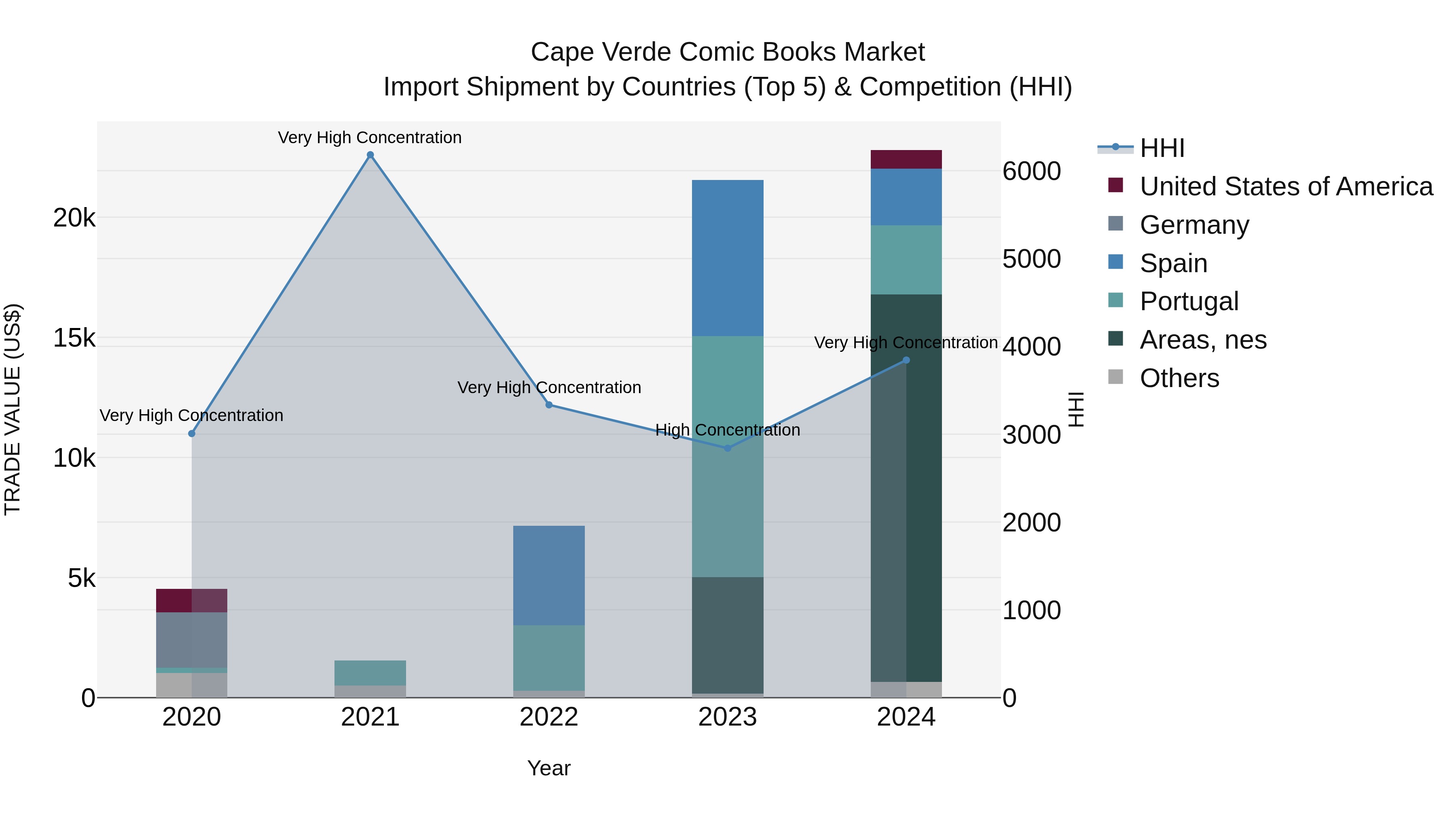 Cape Verde Comic Books Market: Top 5 Importing Countries and Market Competition (HHI) Analysis