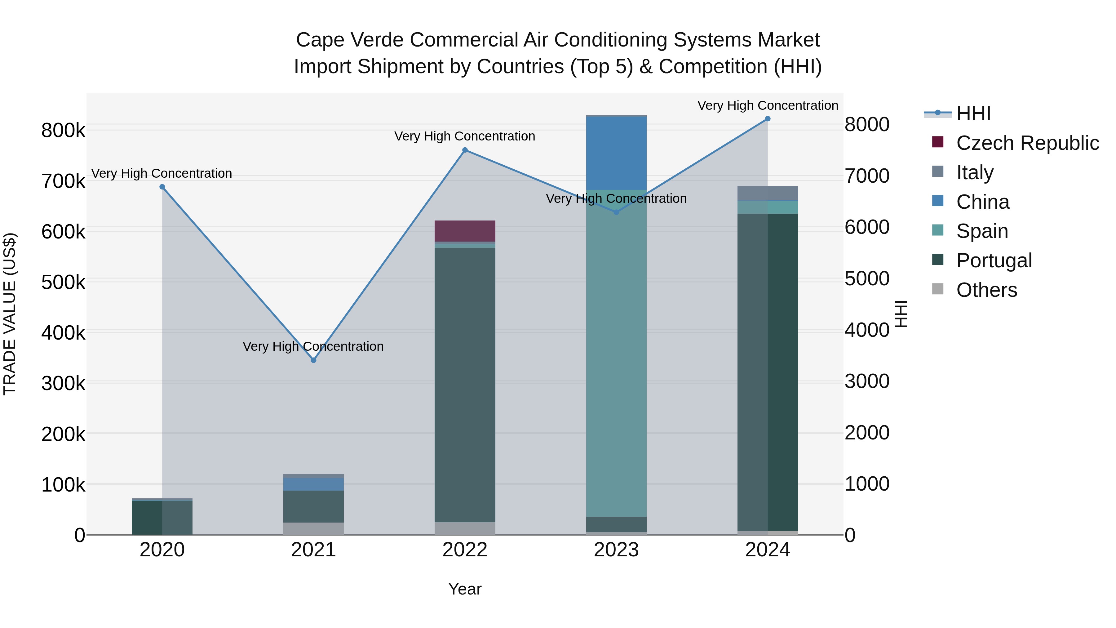 Cape Verde Commercial Air Conditioning Systems Market: Top 5 Importing Countries and Market Competition (HHI) Analysis