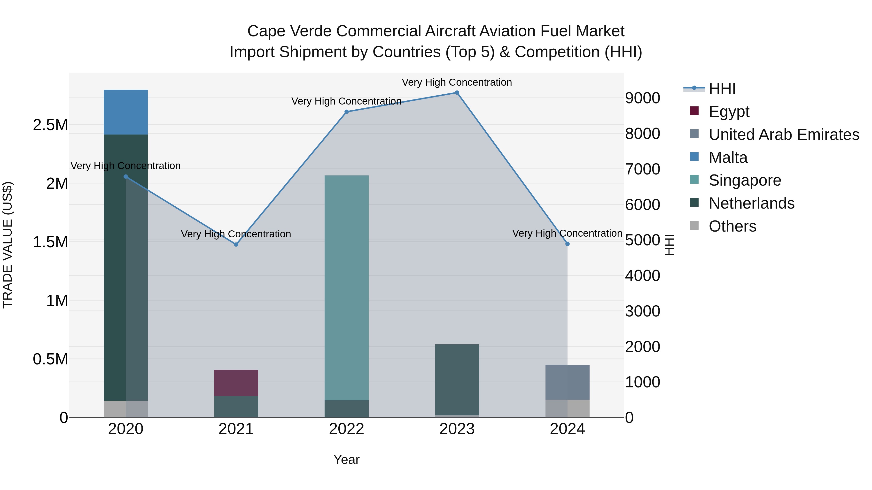 Cape Verde Commercial Aircraft Aviation Fuel Market: Top 5 Importing Countries and Market Competition (HHI) Analysis